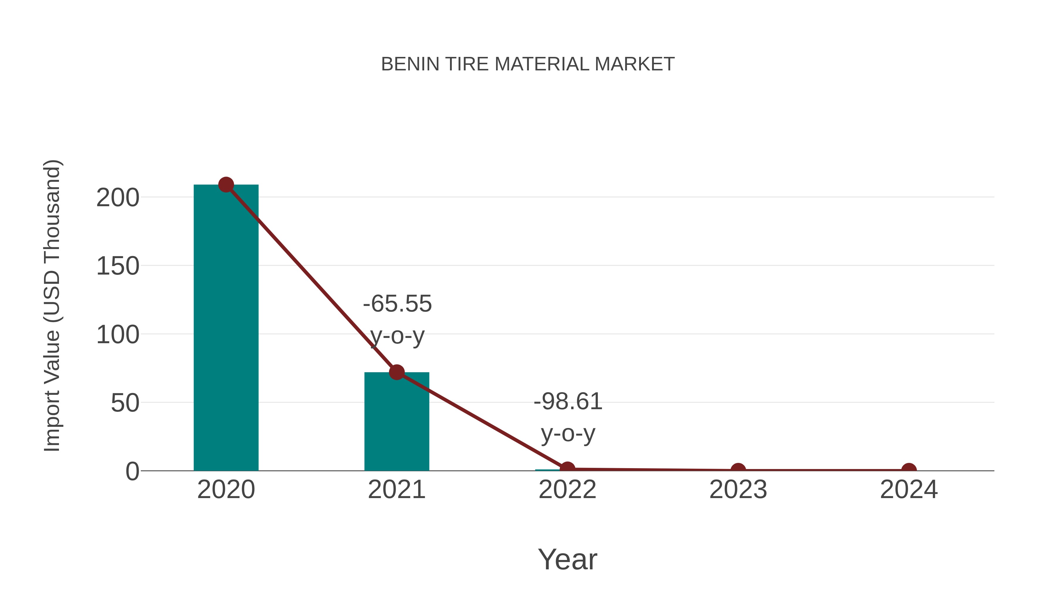  Benin Tire Material Market: Import Trend Analysis