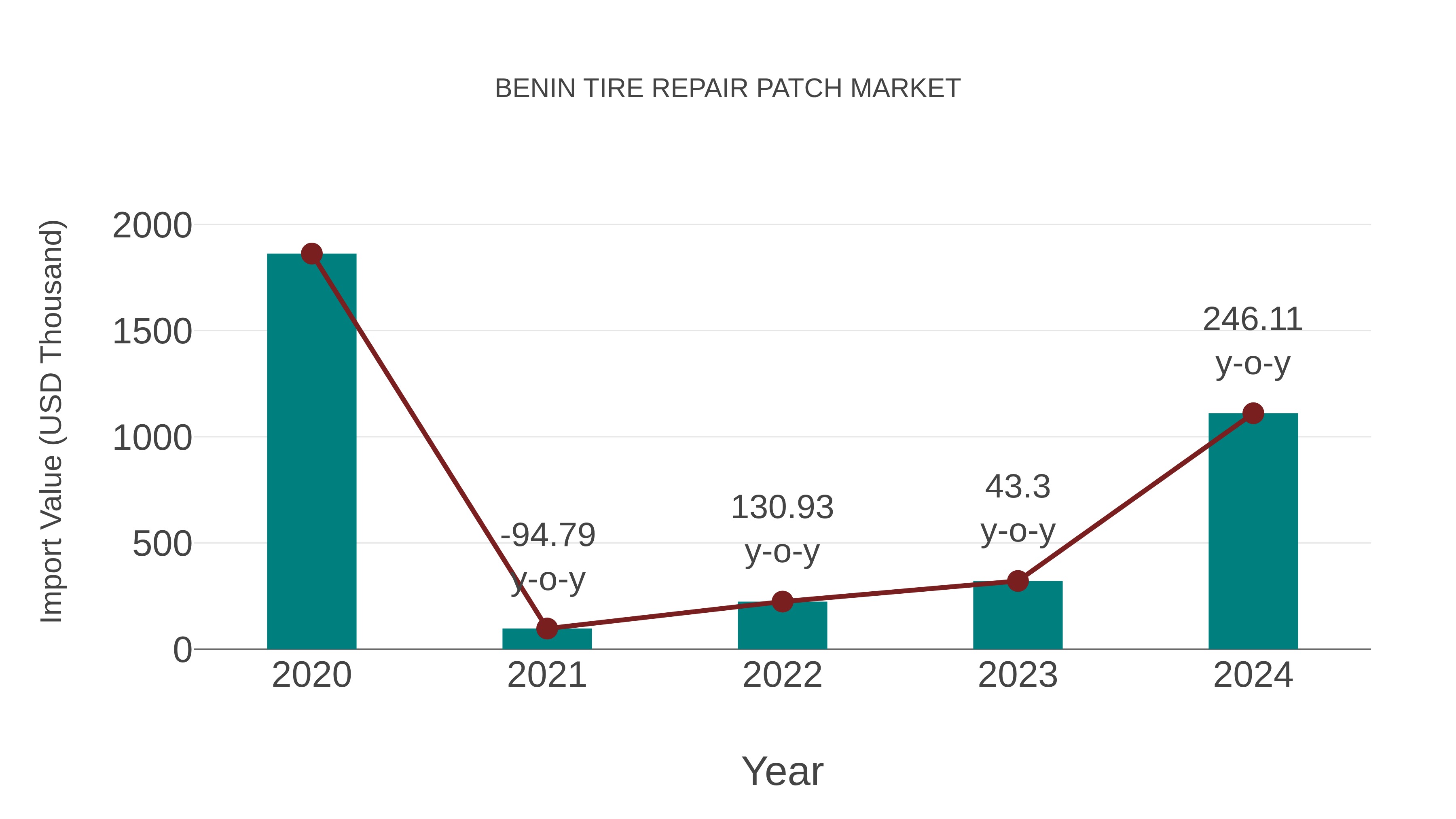  Benin Tire Repair Patch Market: Import Trend Analysis