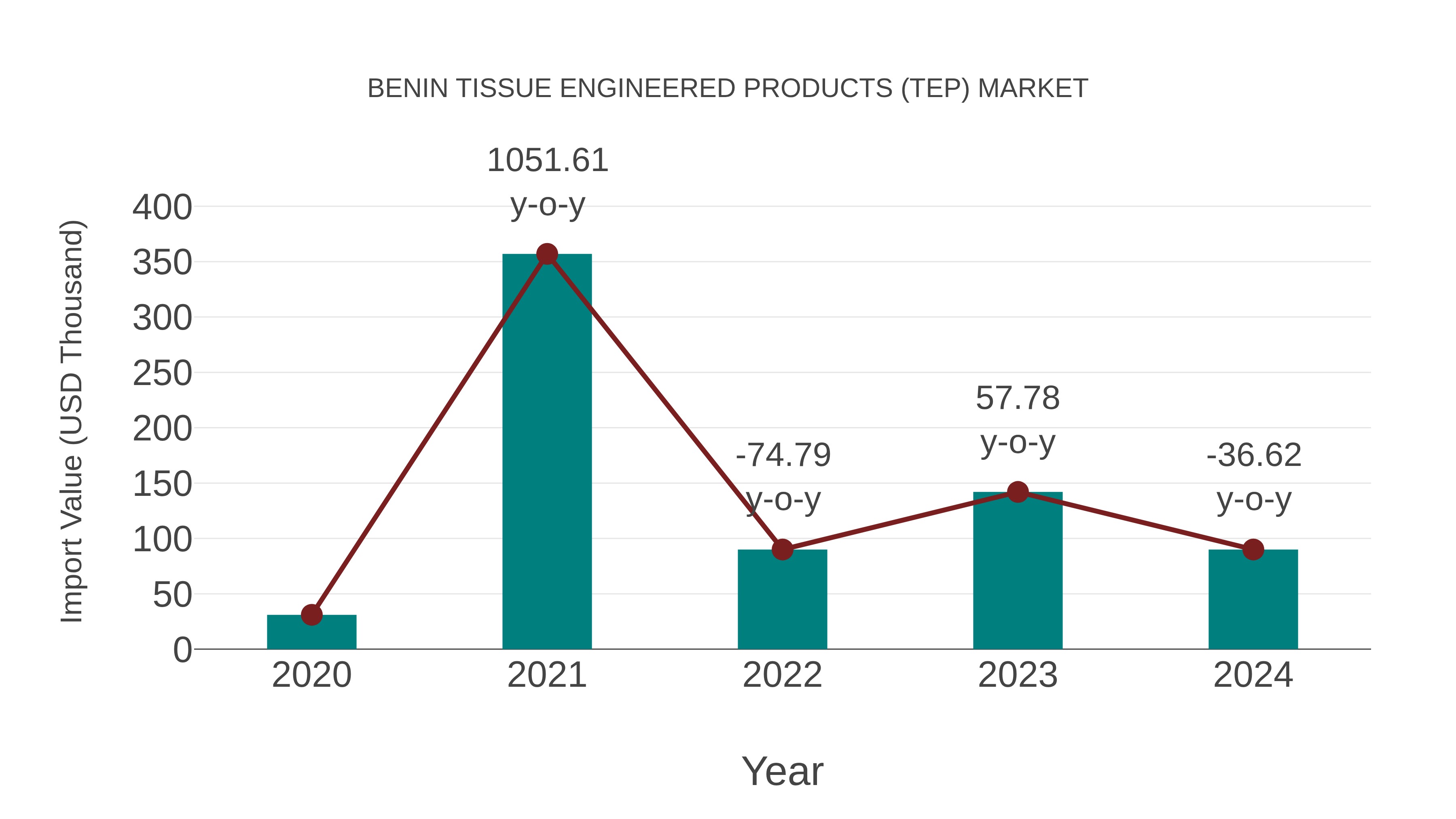  Benin Tissue Engineered Products (Tep) Market: Import Trend Analysis