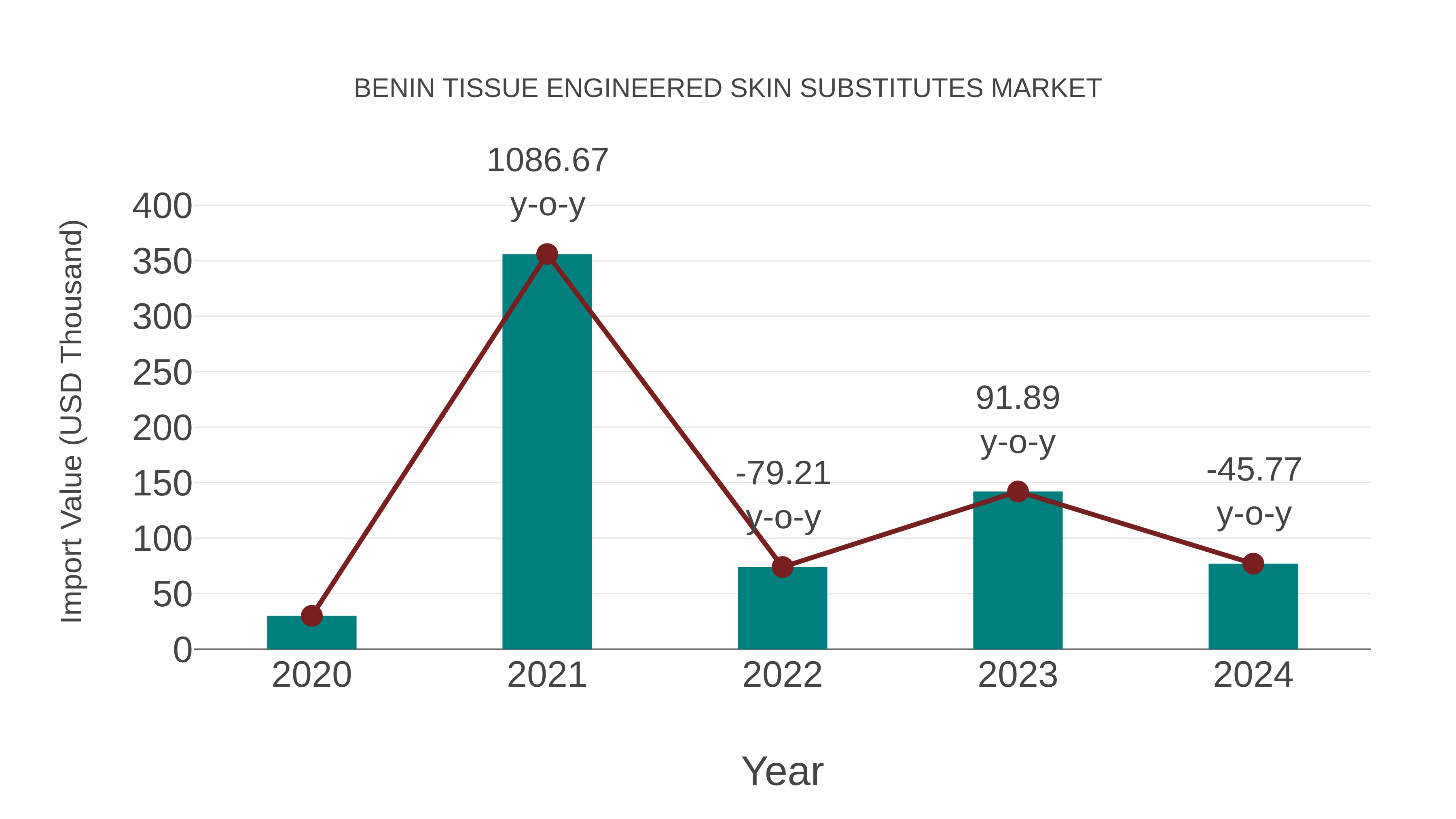  Benin Tissue Engineered Skin Substitutes Market: Import Trend Analysis