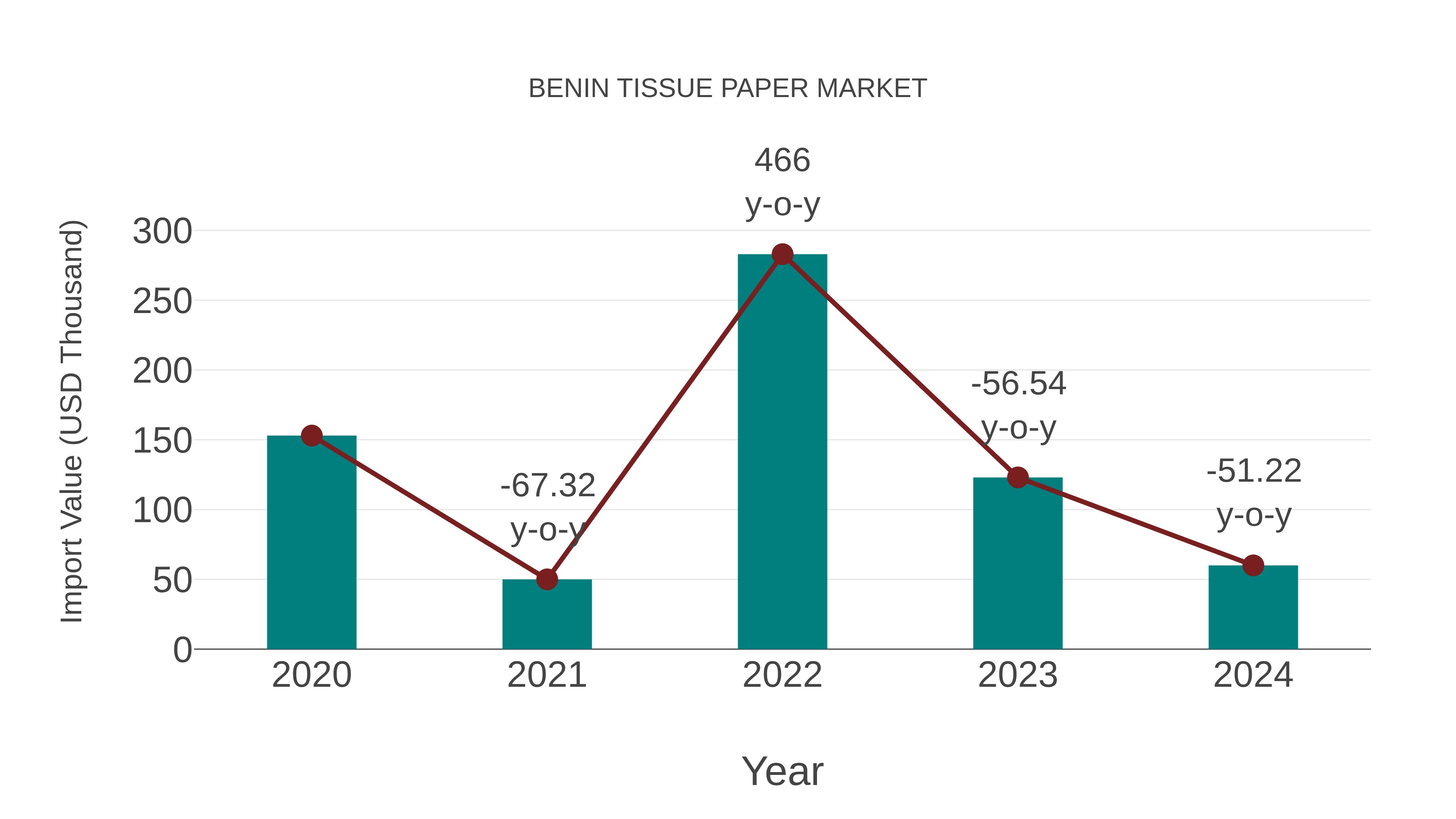Benin Tissue Paper Market: Import Trend Analysis