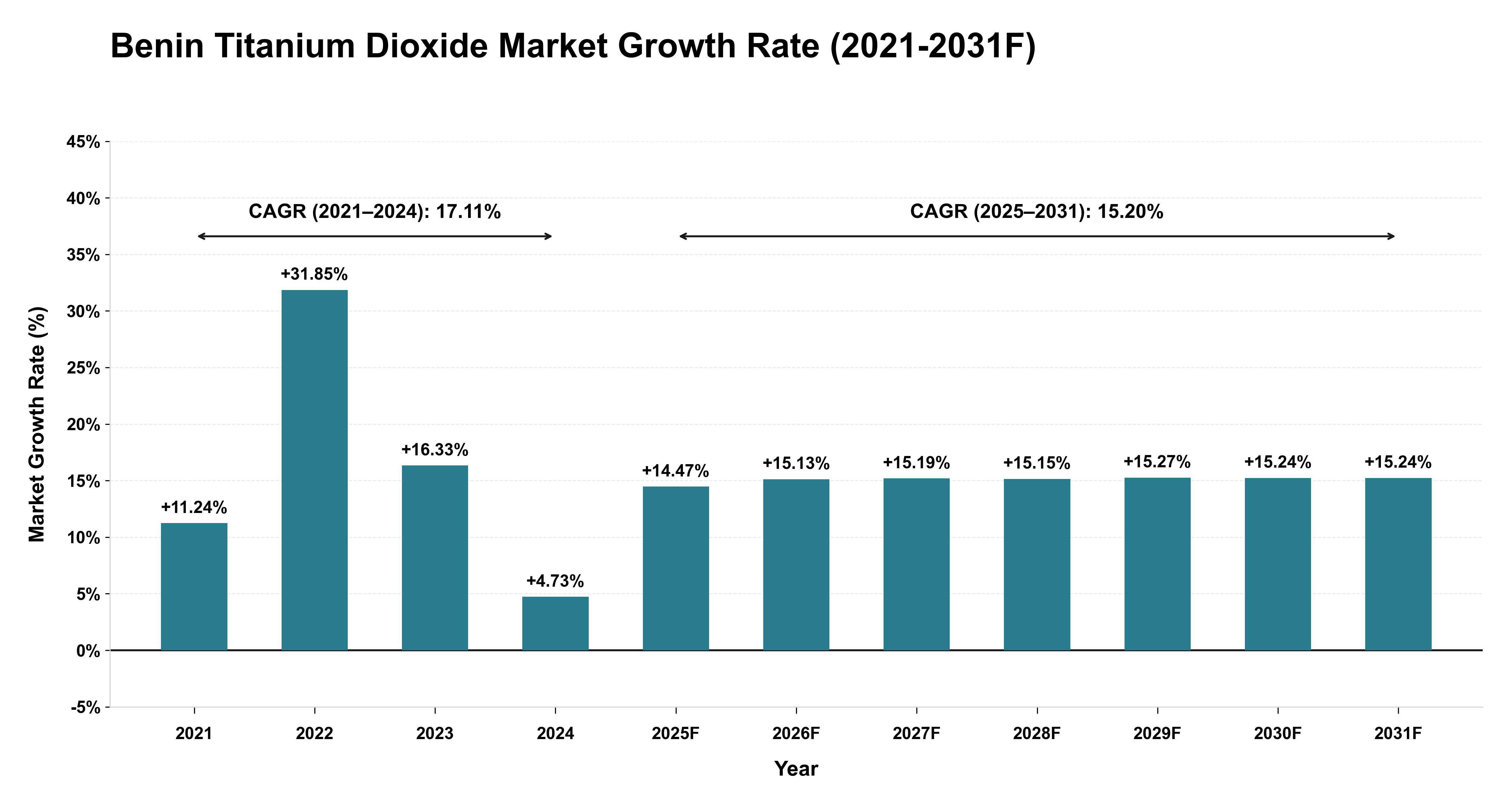 Benin Titanium Dioxide Market Year-wise Growth Rate (2021-2031F)