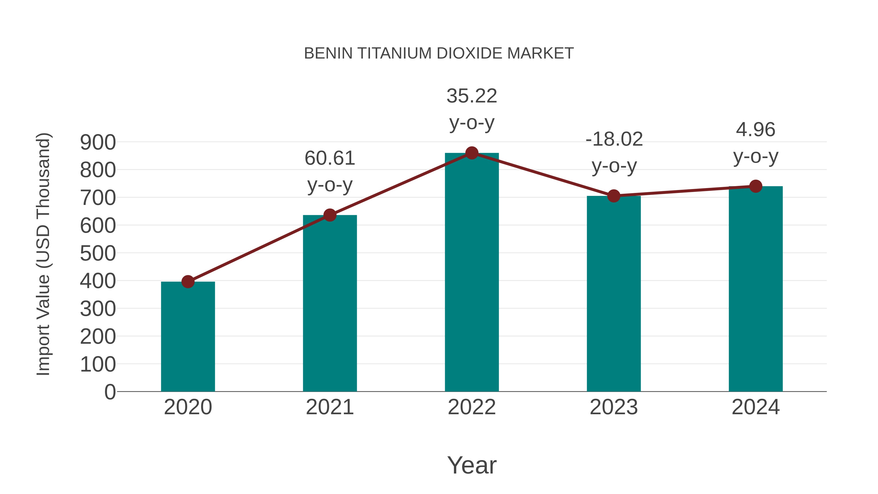  Benin Titanium Dioxide Market: Import Trend Analysis