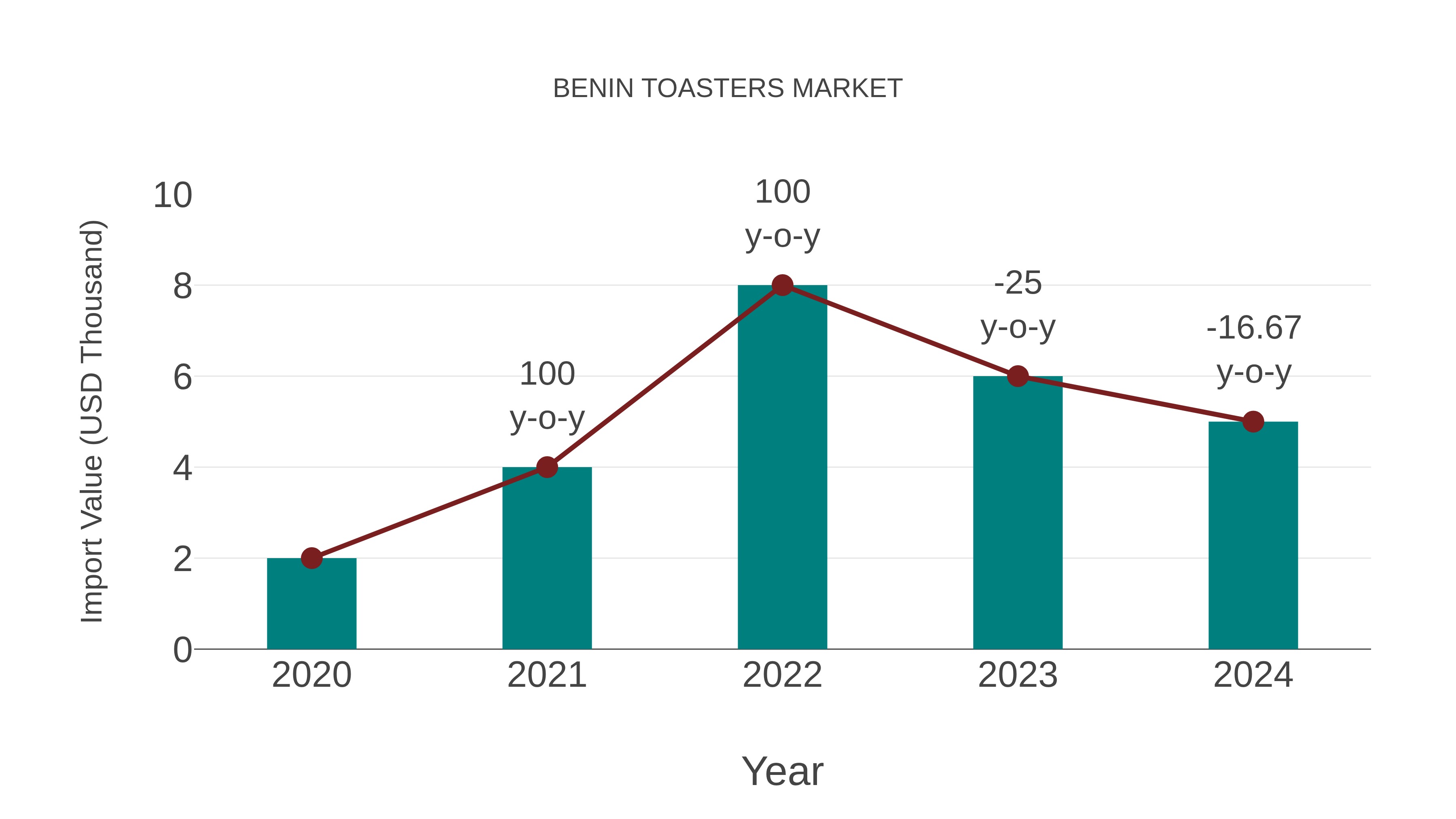  Benin Toasters Market: Import Trend Analysis