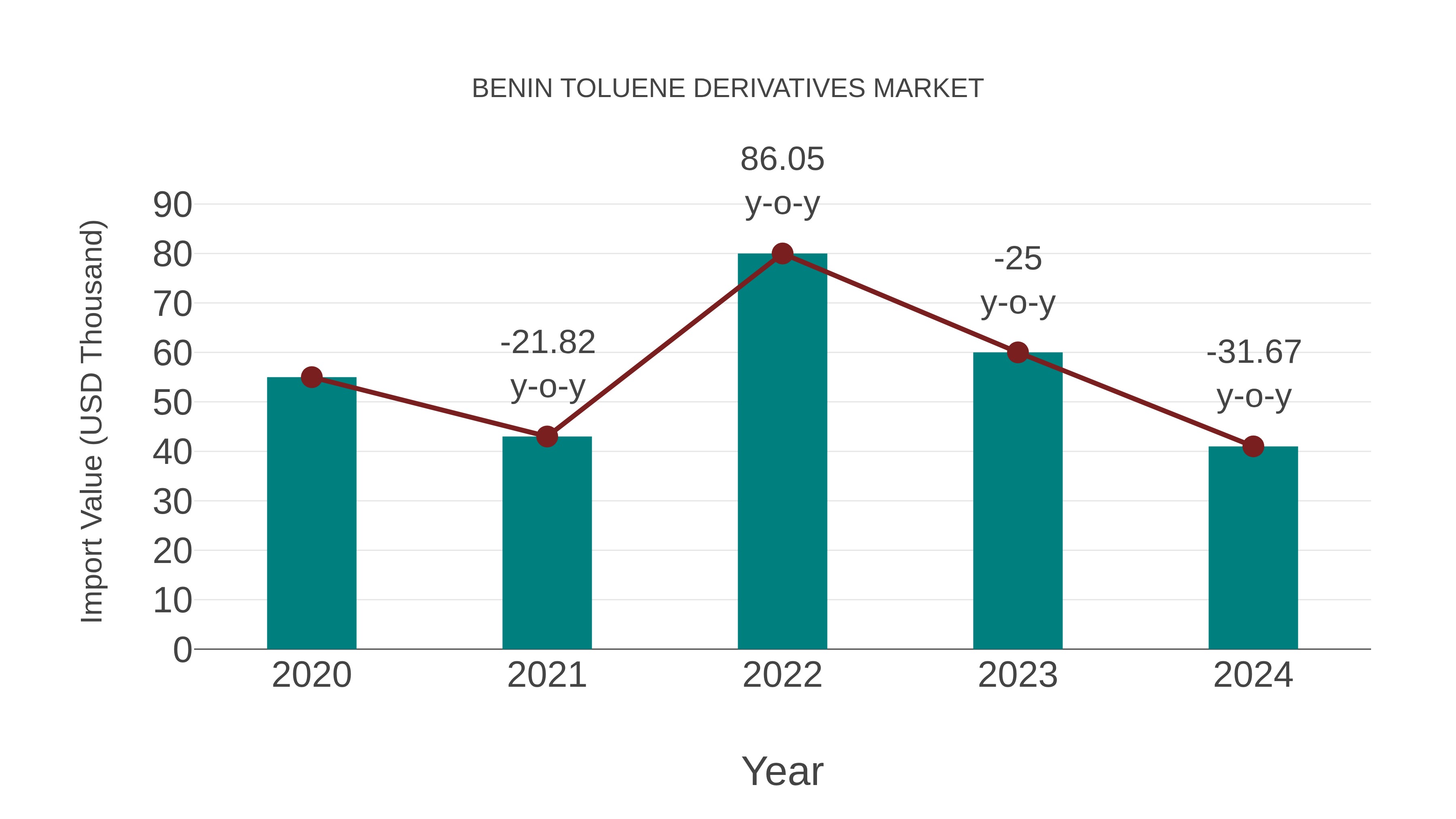 Benin Toluene Derivatives Market: Import Trend Analysis