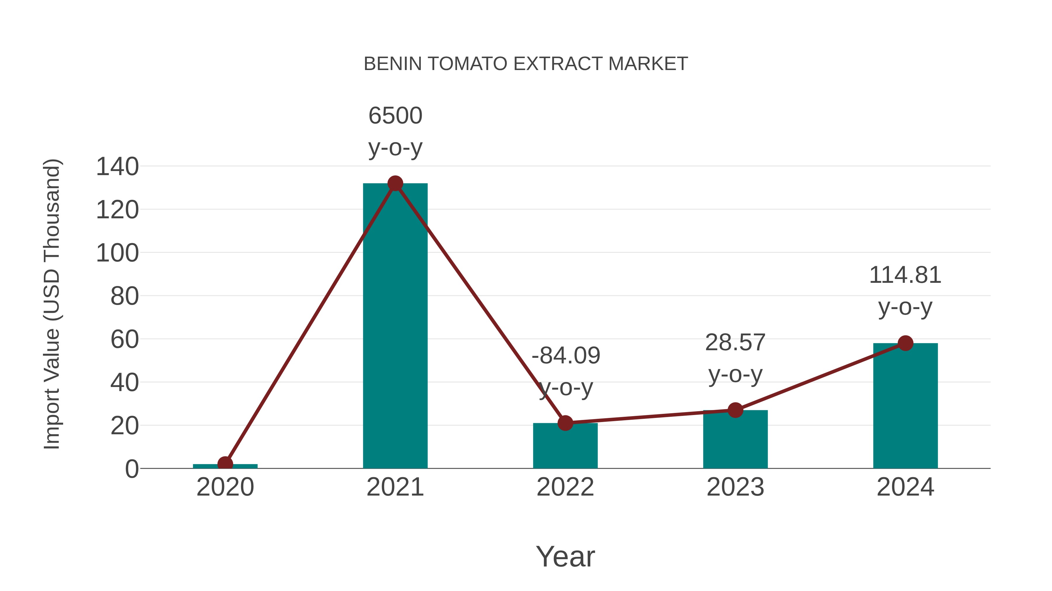  Benin Tomato Extract Market: Import Trend Analysis