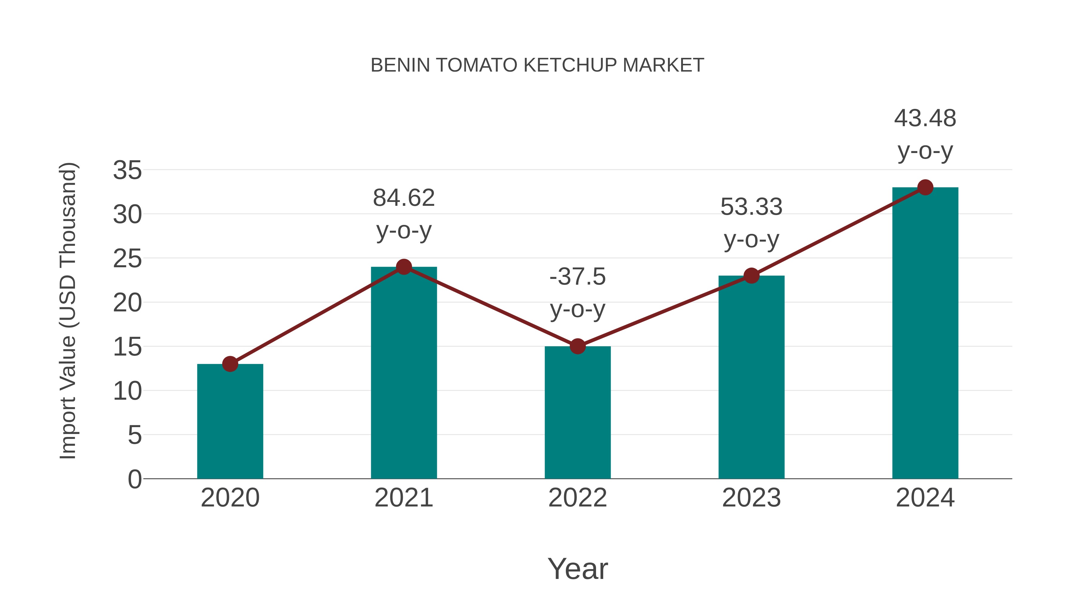  Benin Tomato Ketchup Market: Import Trend Analysis