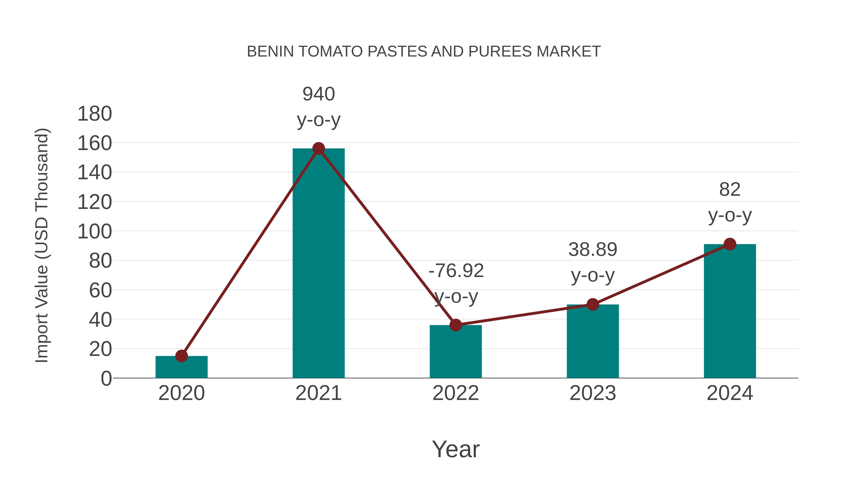  Benin Tomato Pastes and Purees Market: Import Trend Analysis