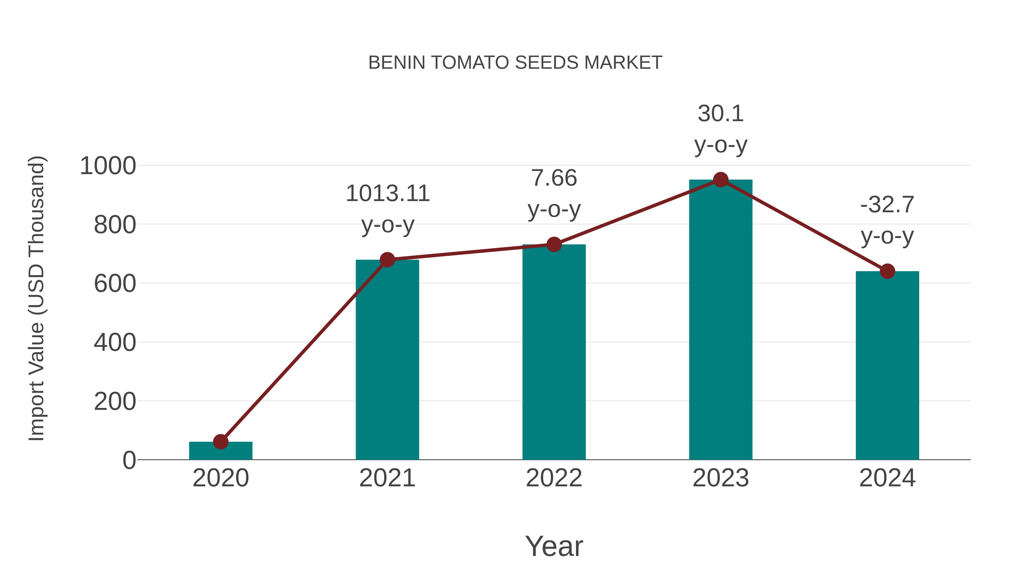  Benin Tomato Seeds Market: Import Trend Analysis