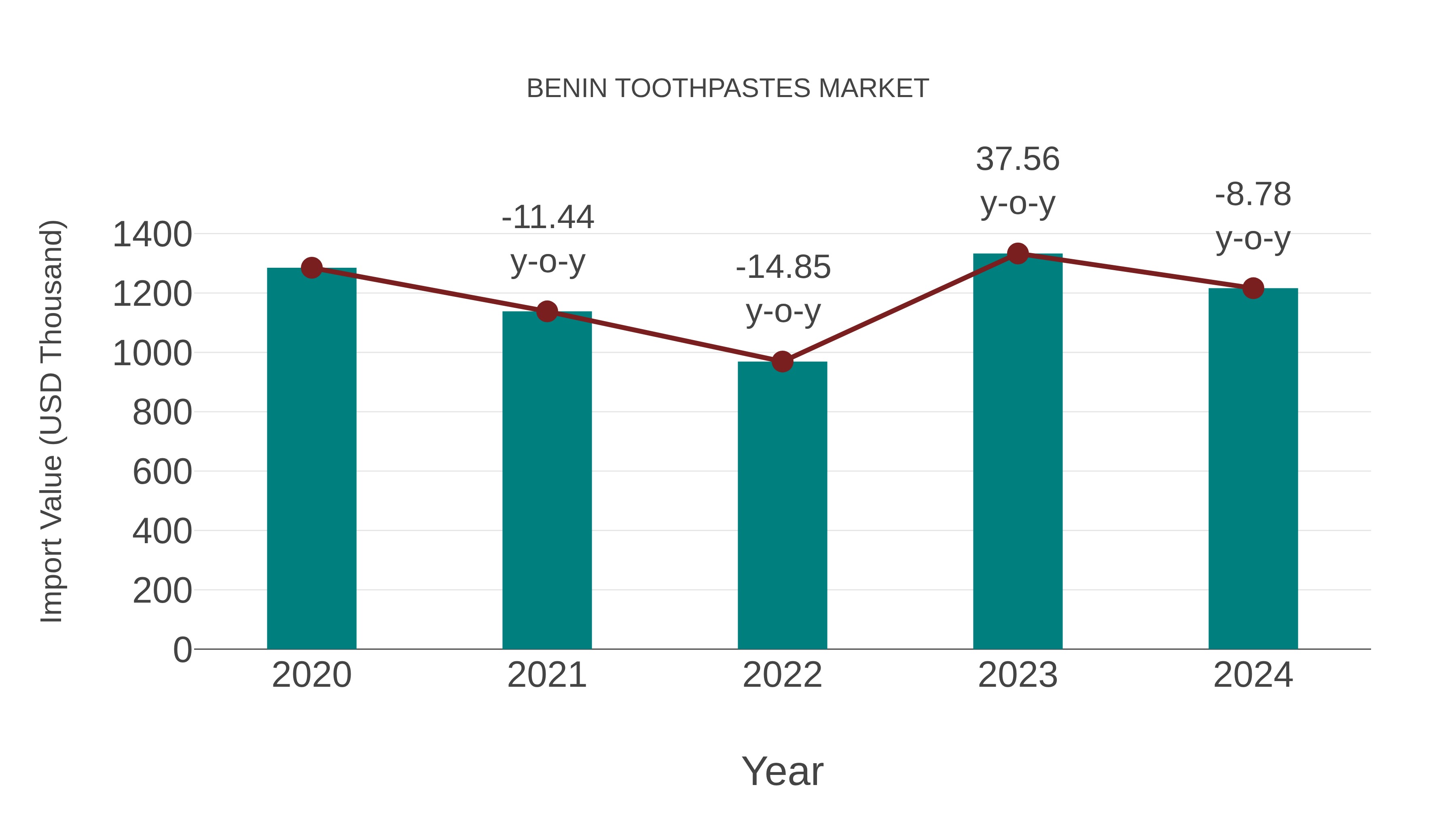  Benin Toothpastes Market: Import Trend Analysis
