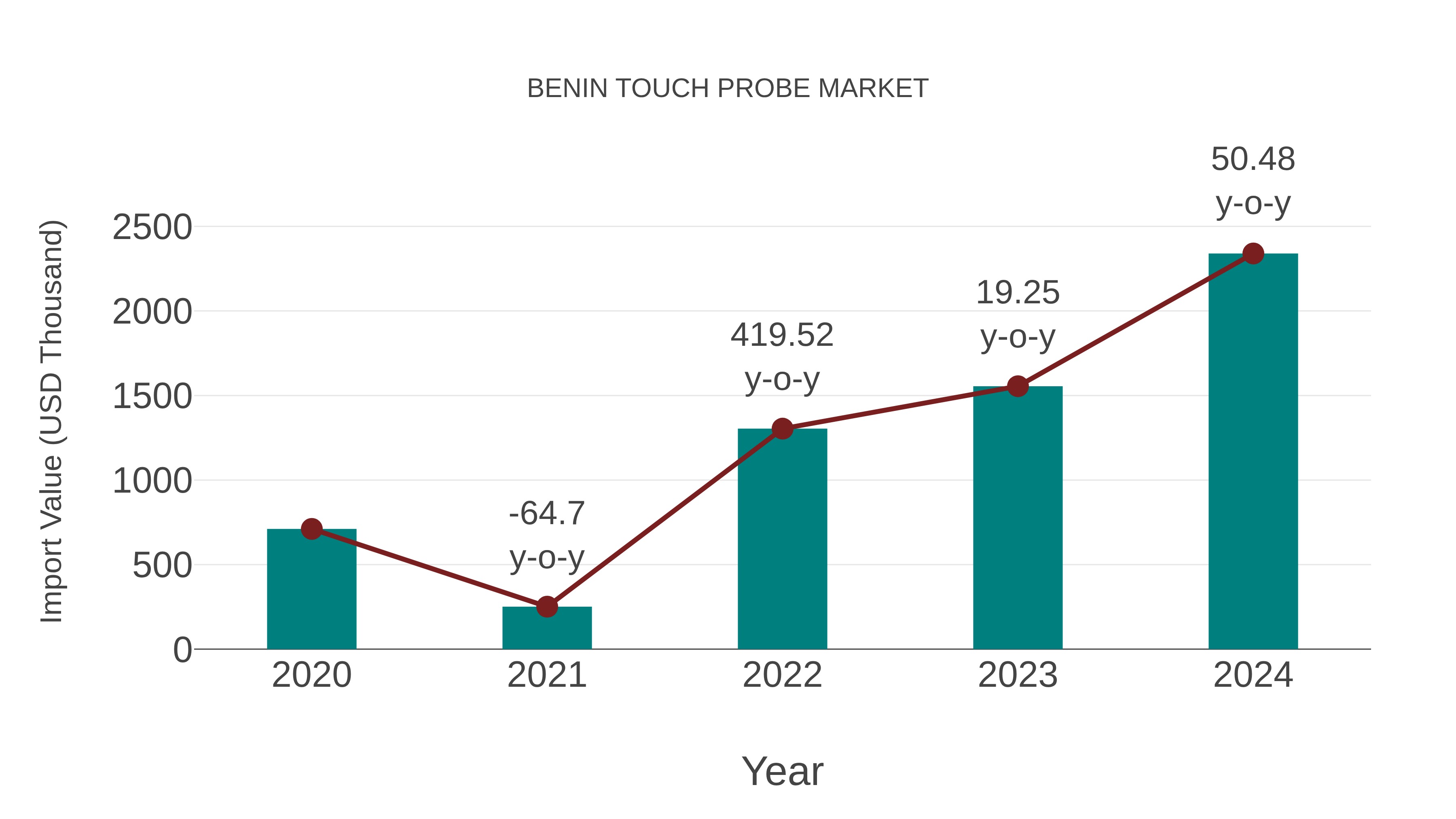  Benin Touch Probe Market: Import Trend Analysis