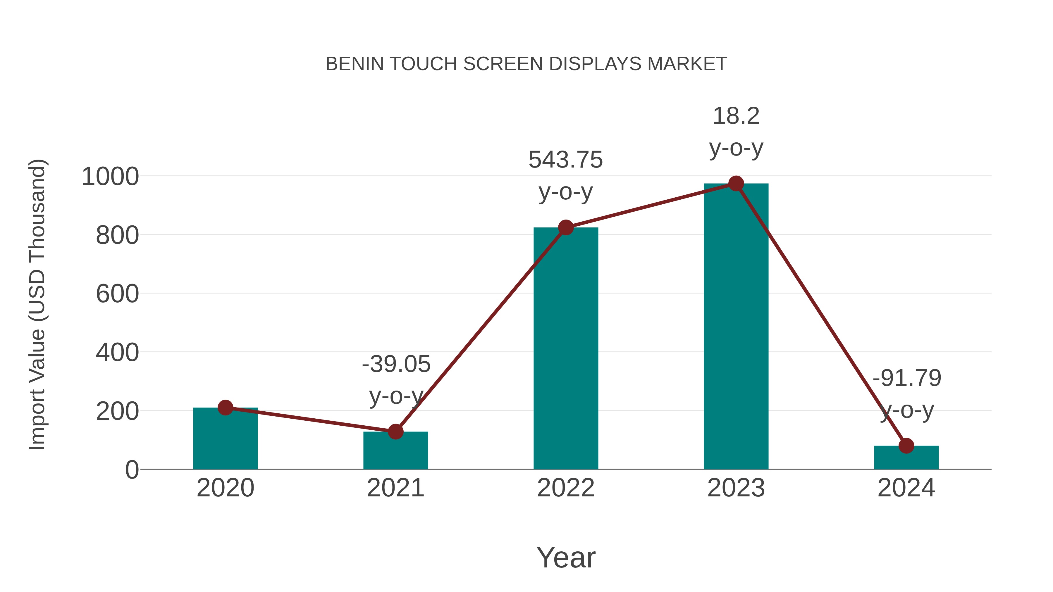  Benin Touch Screen Displays Market: Import Trend Analysis