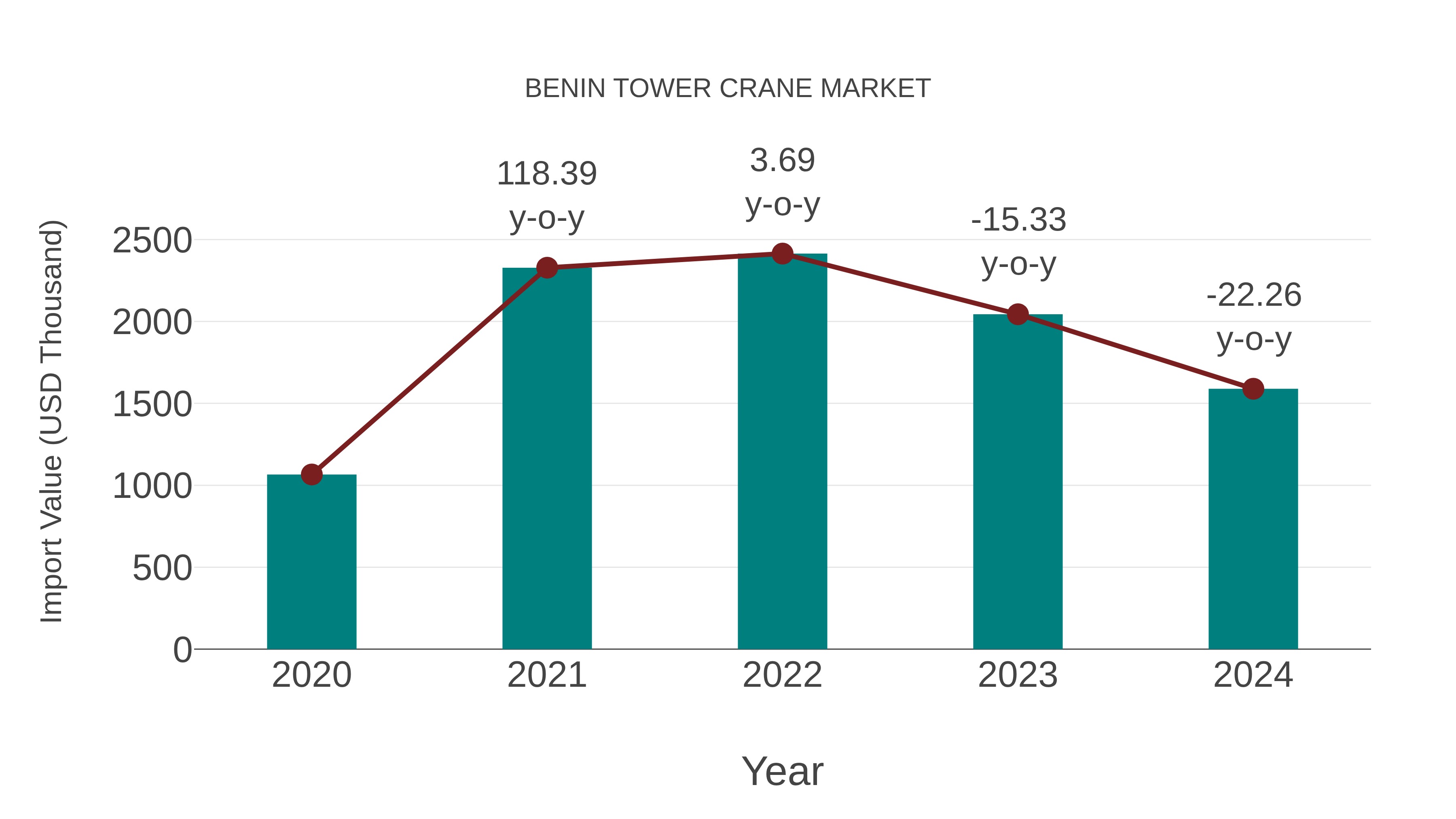  Benin Tower Crane Market: Import Trend Analysis