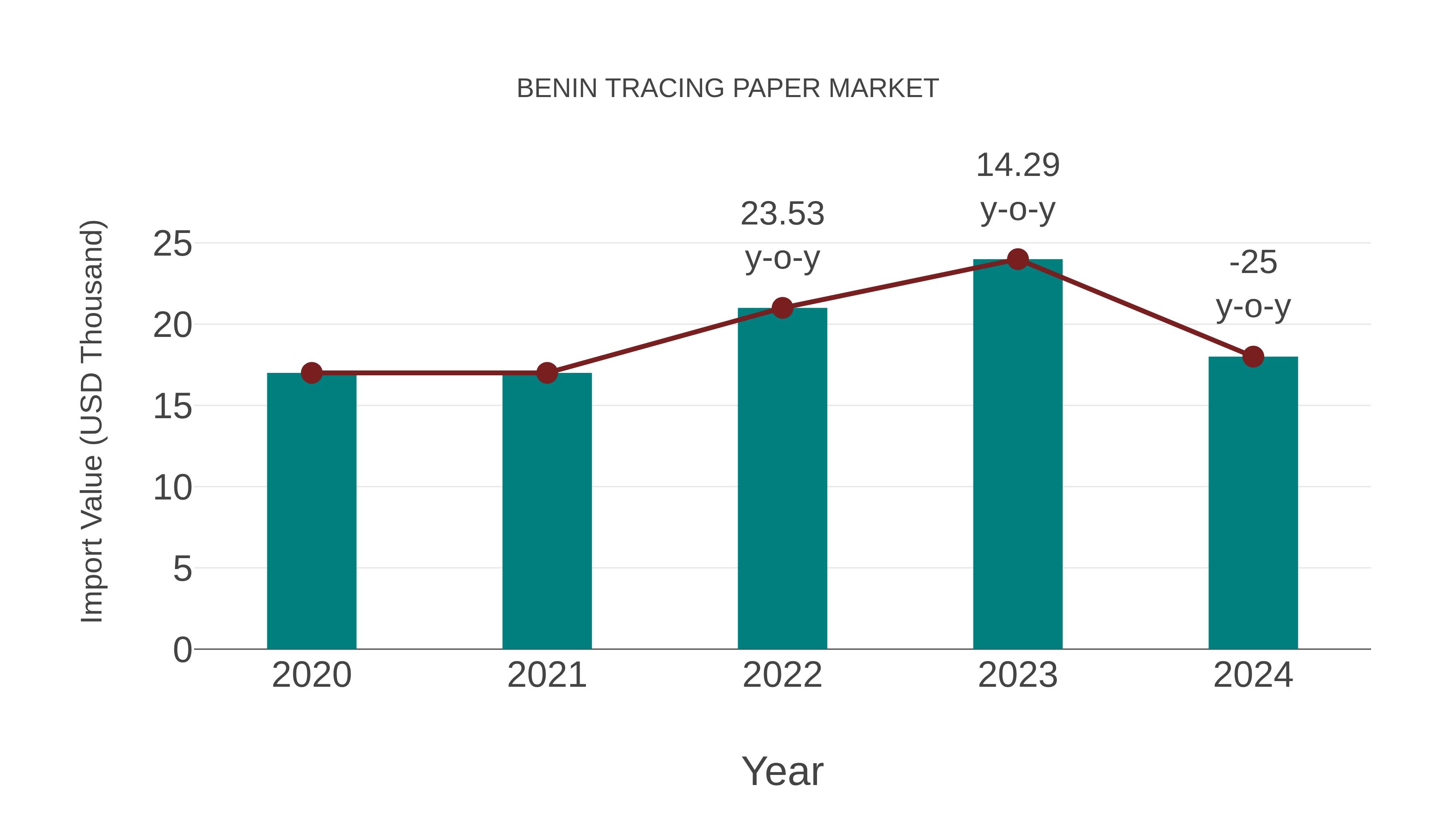  Benin Tracing Paper Market: Import Trend Analysis