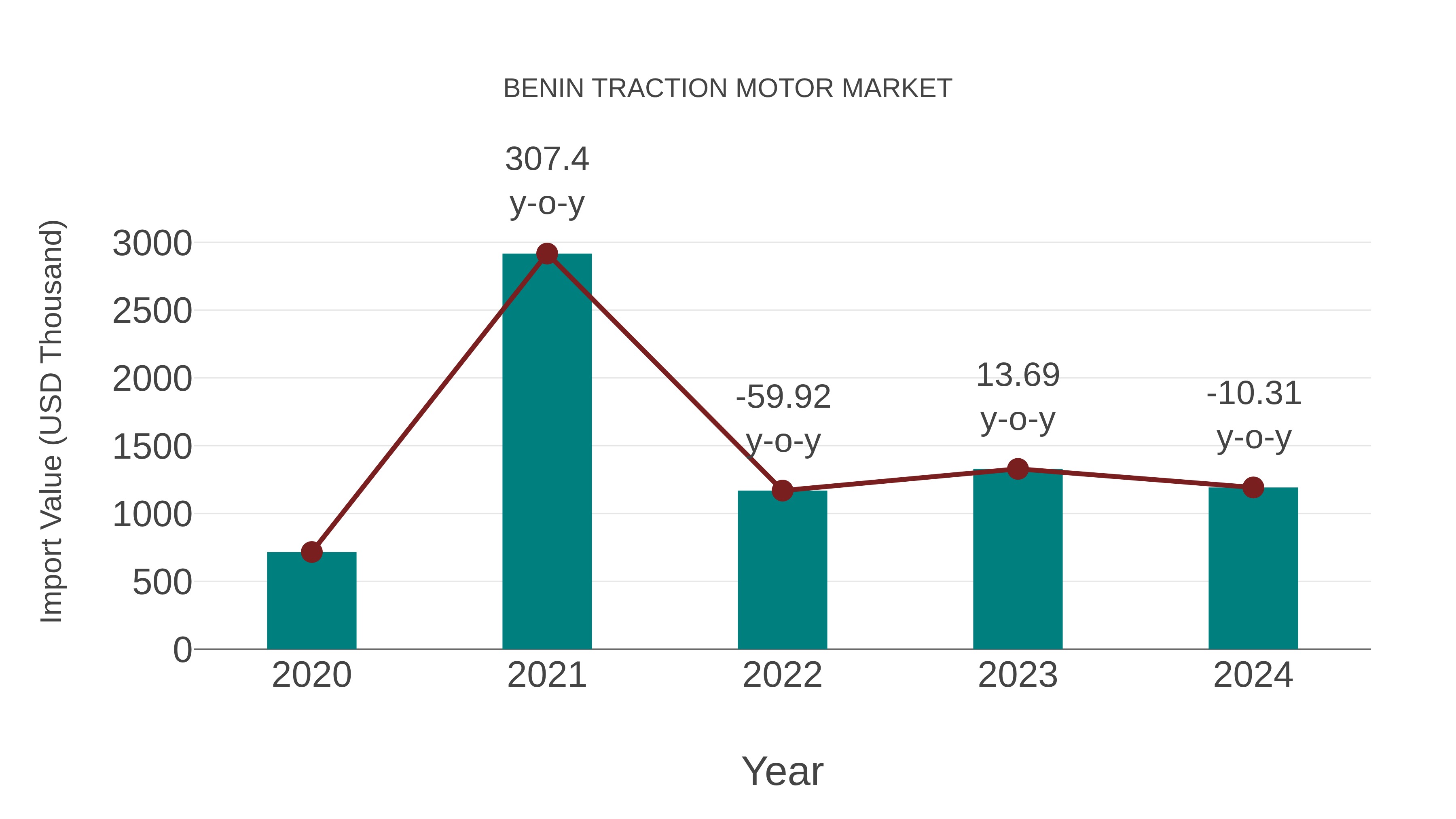 Benin Traction Motor Market: Import Trend Analysis