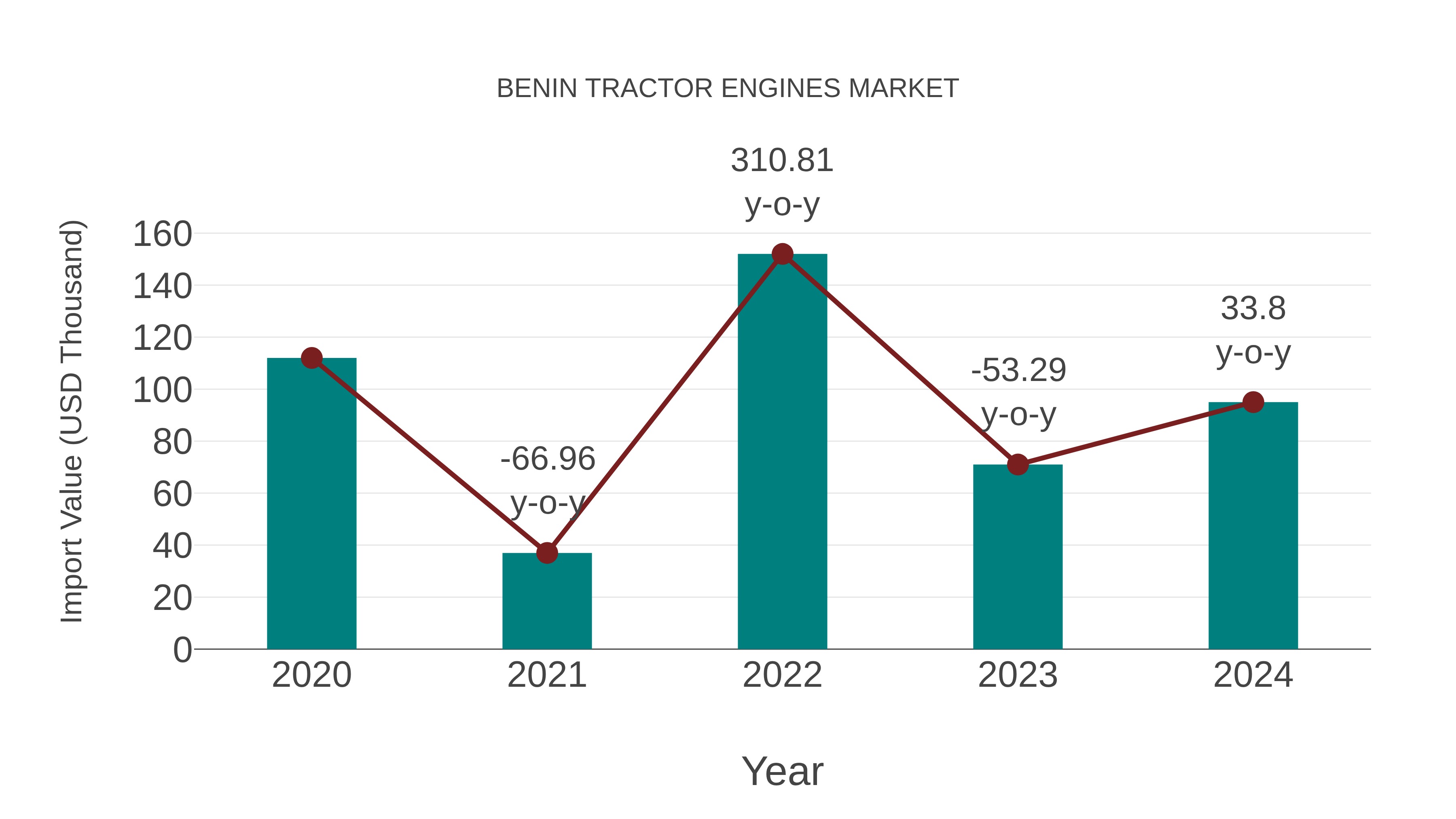  Benin Tractor Engines Market: Import Trend Analysis