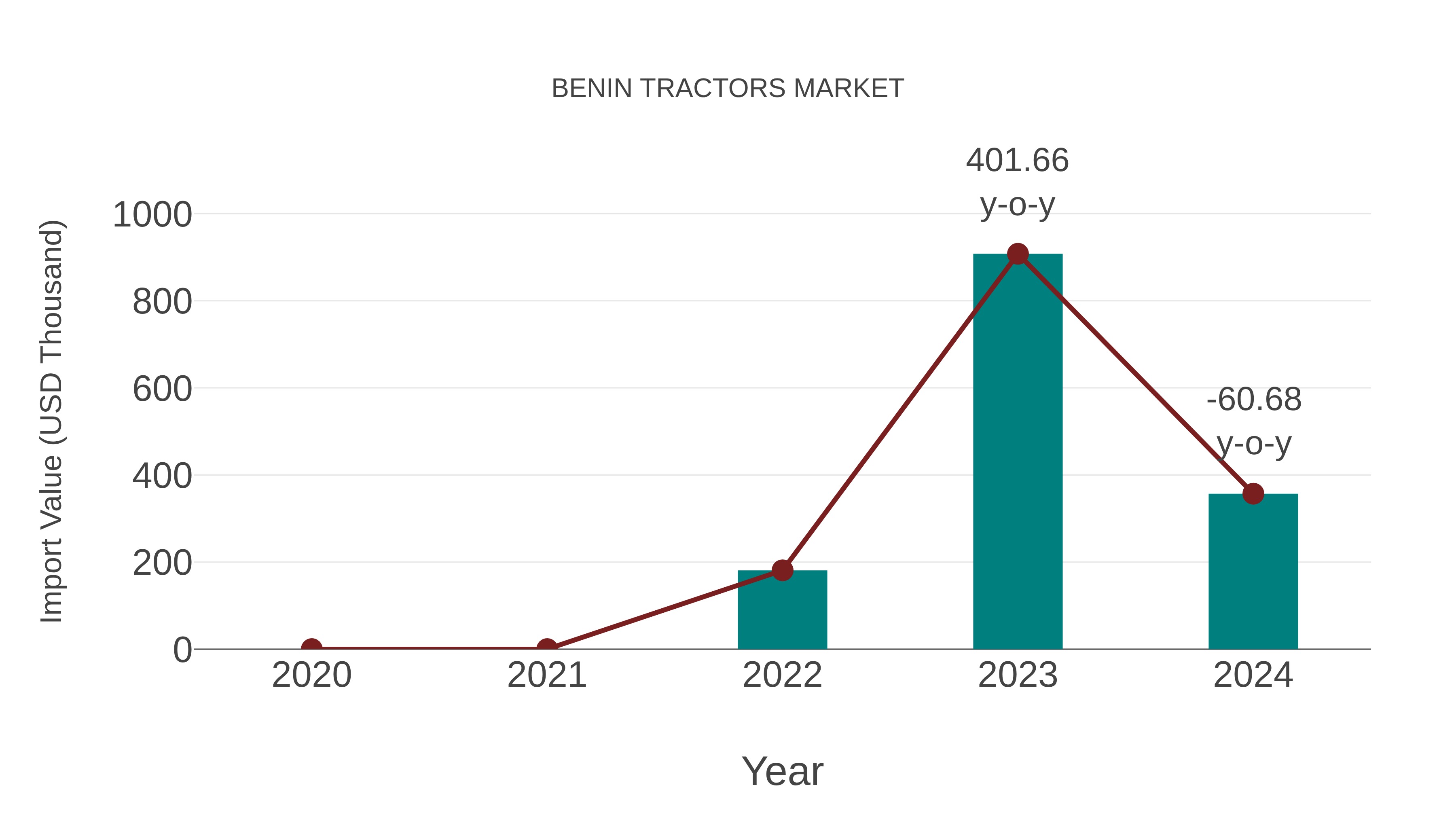  Benin Tractors Market: Import Trend Analysis