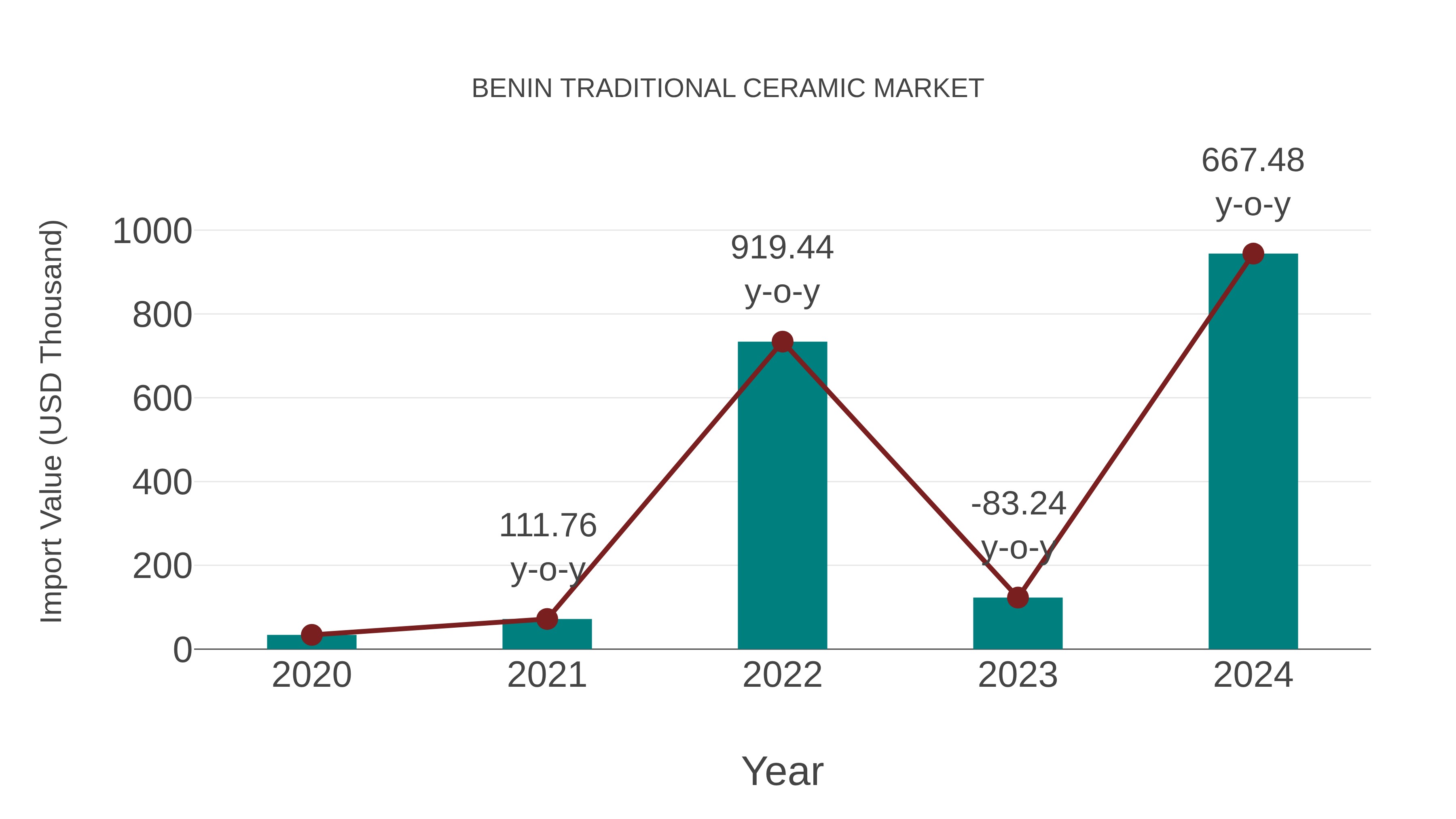  Benin Traditional Ceramic Market: Import Trend Analysis