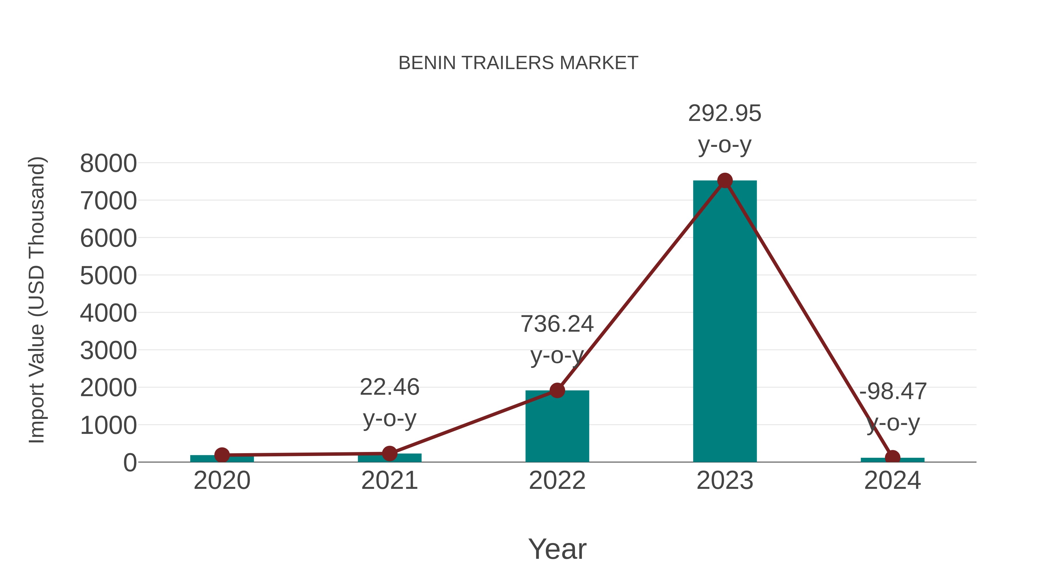  Benin Trailers Market: Import Trend Analysis