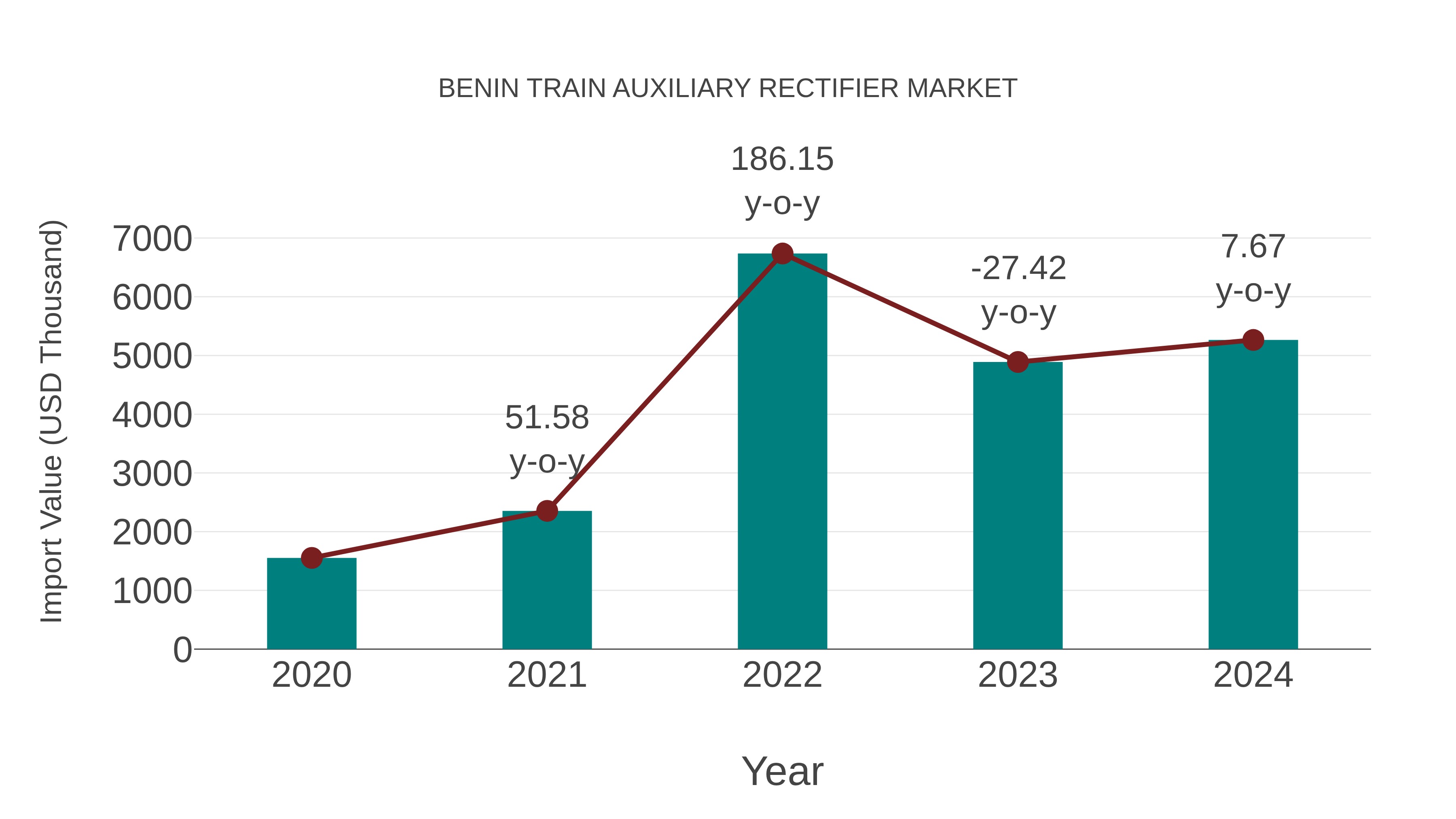 Benin Train Auxiliary Rectifier Market: Import Trend Analysis