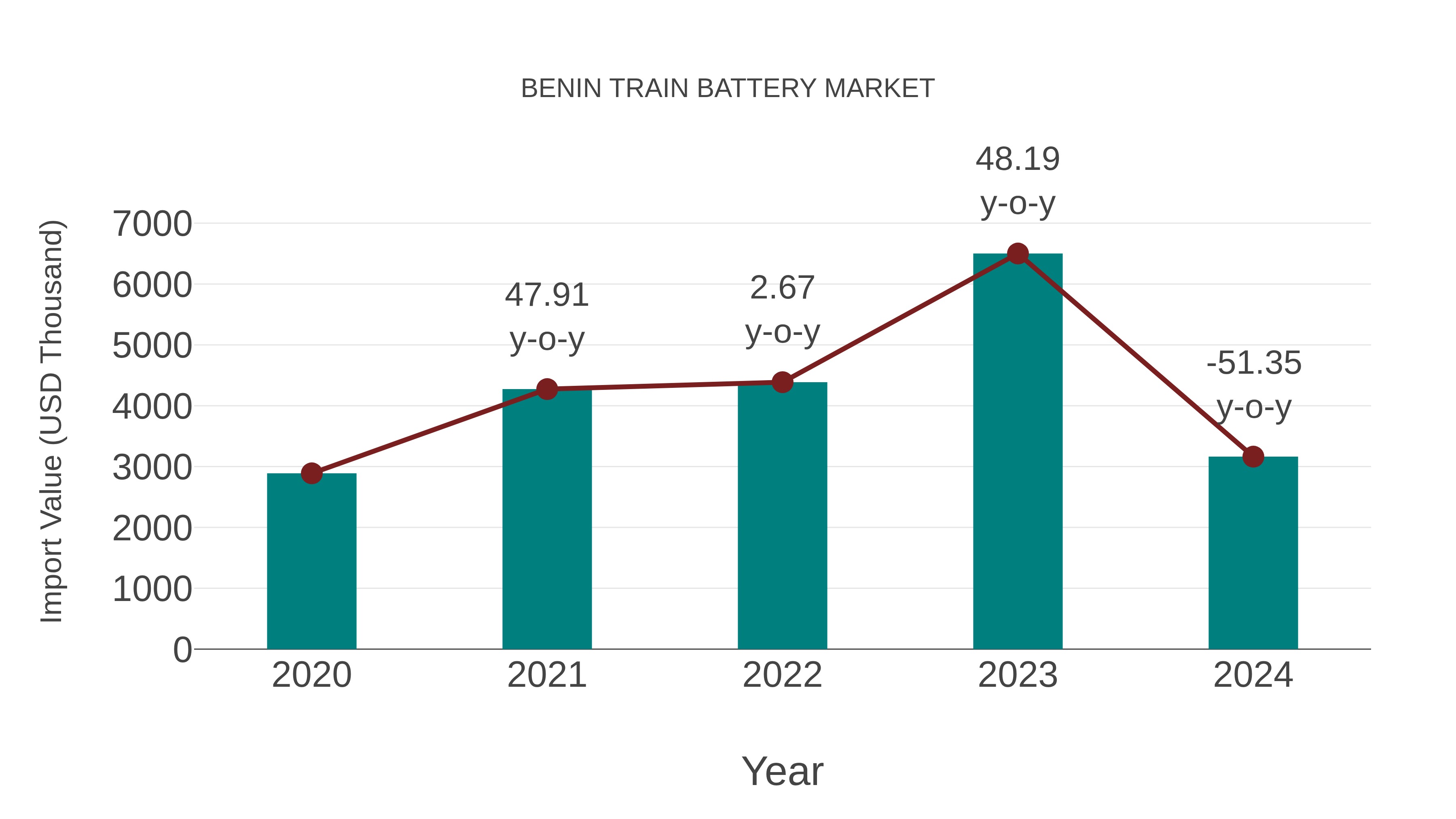 Benin Train Battery Market: Import Trend Analysis