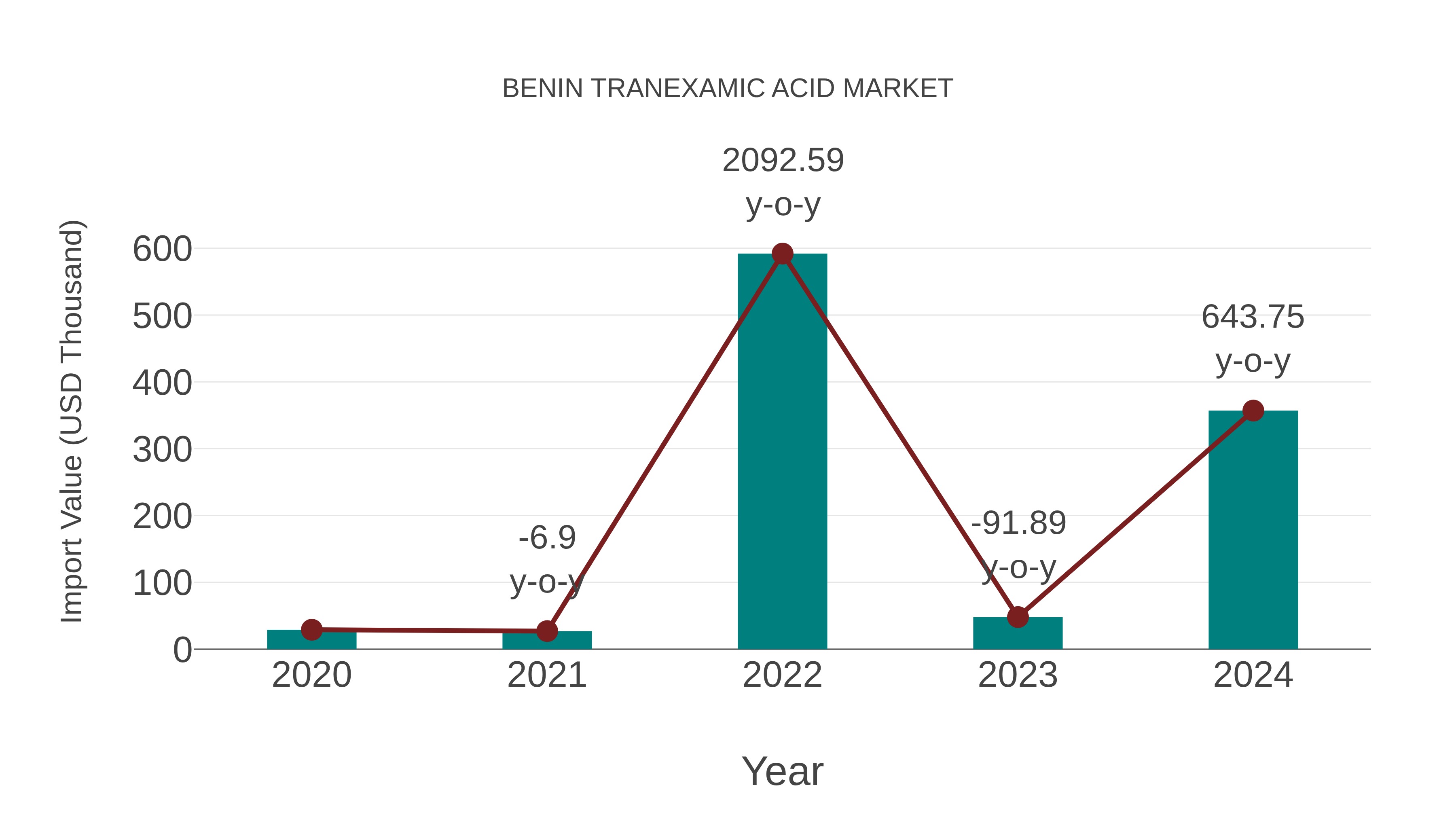Benin Tranexamic Acid Market: Import Trend Analysis
