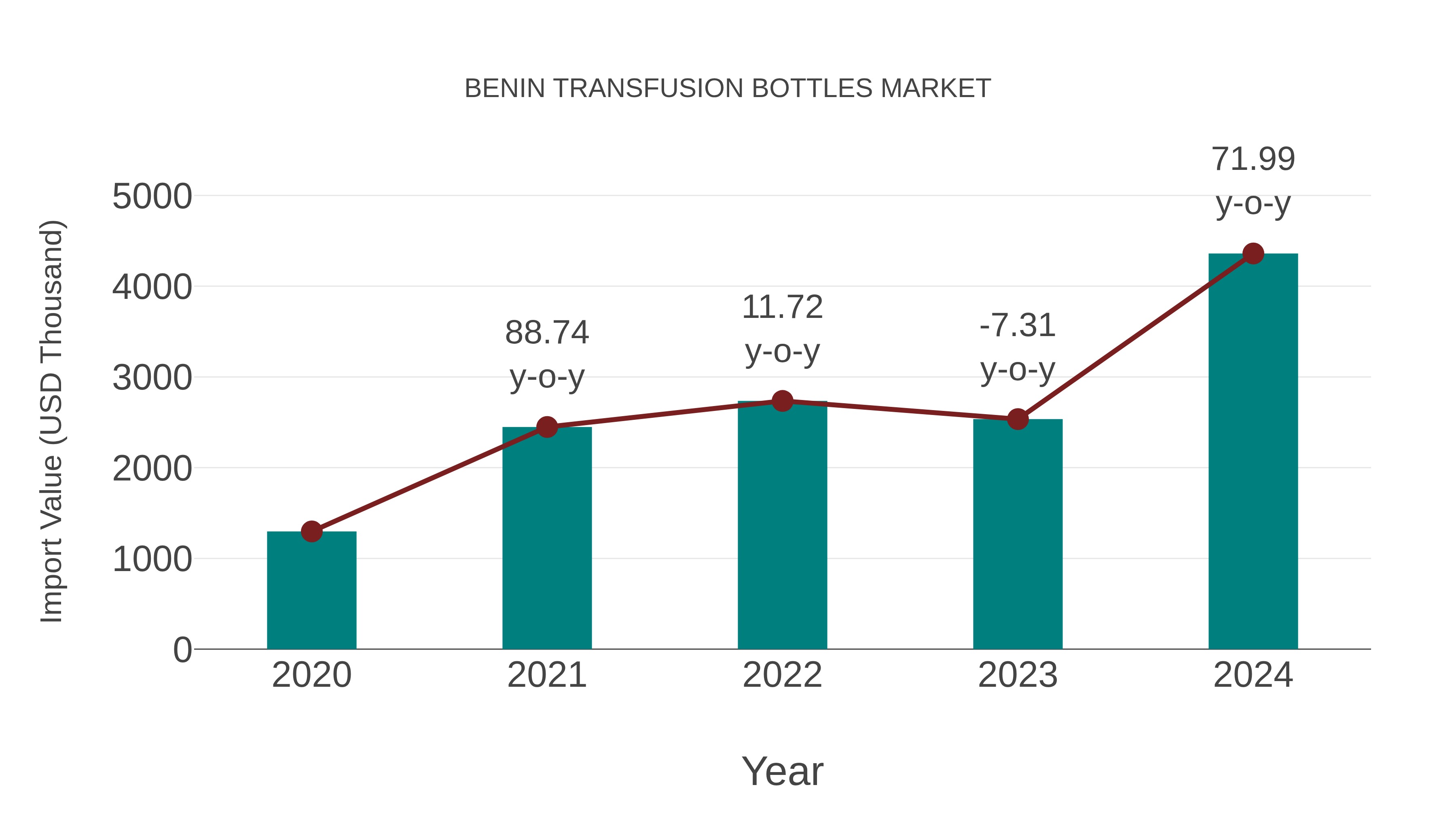 Benin Transfusion Bottles Market: Import Trend Analysis