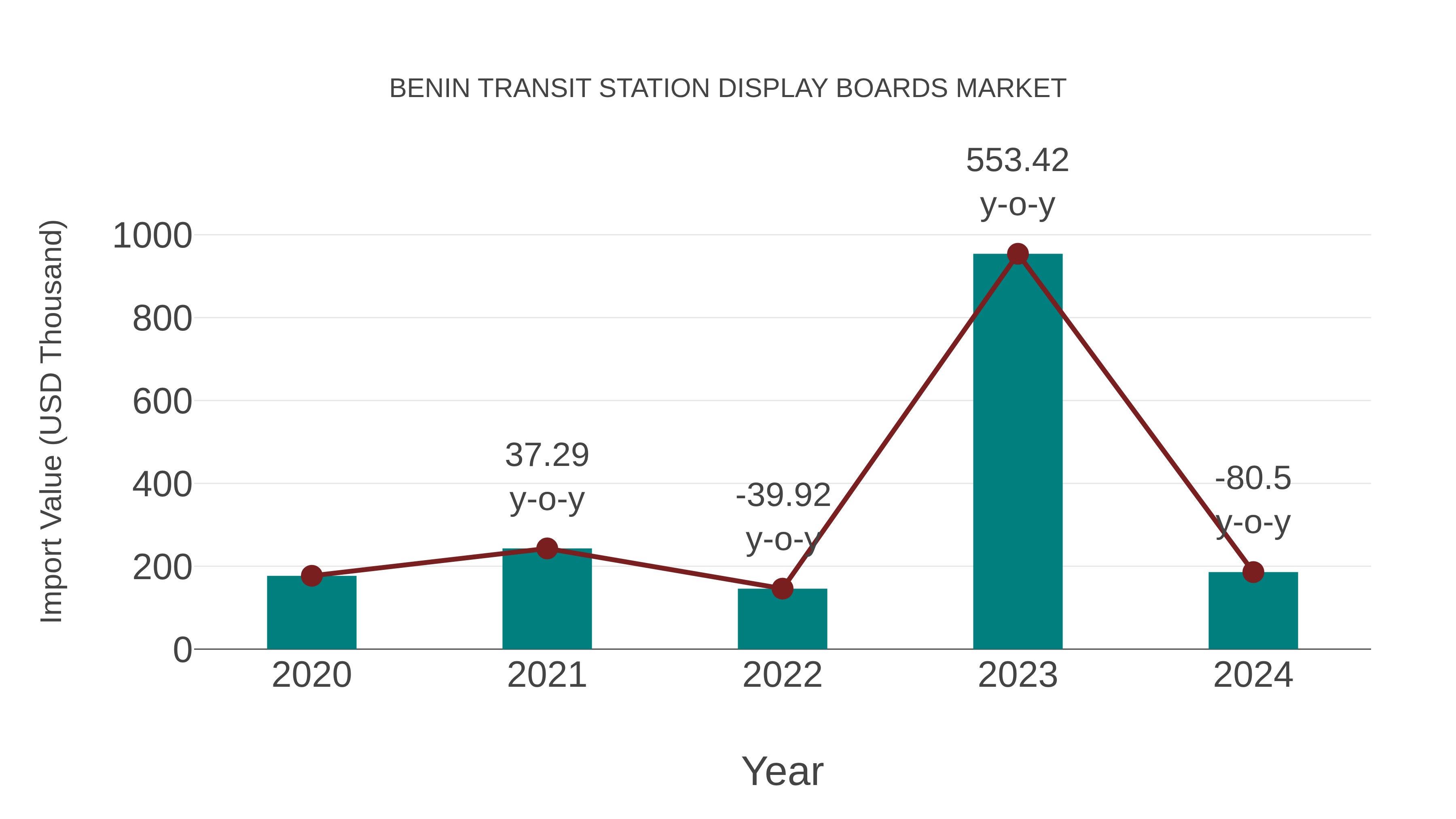  Benin Transit Station Display Boards Market: Import Trend Analysis