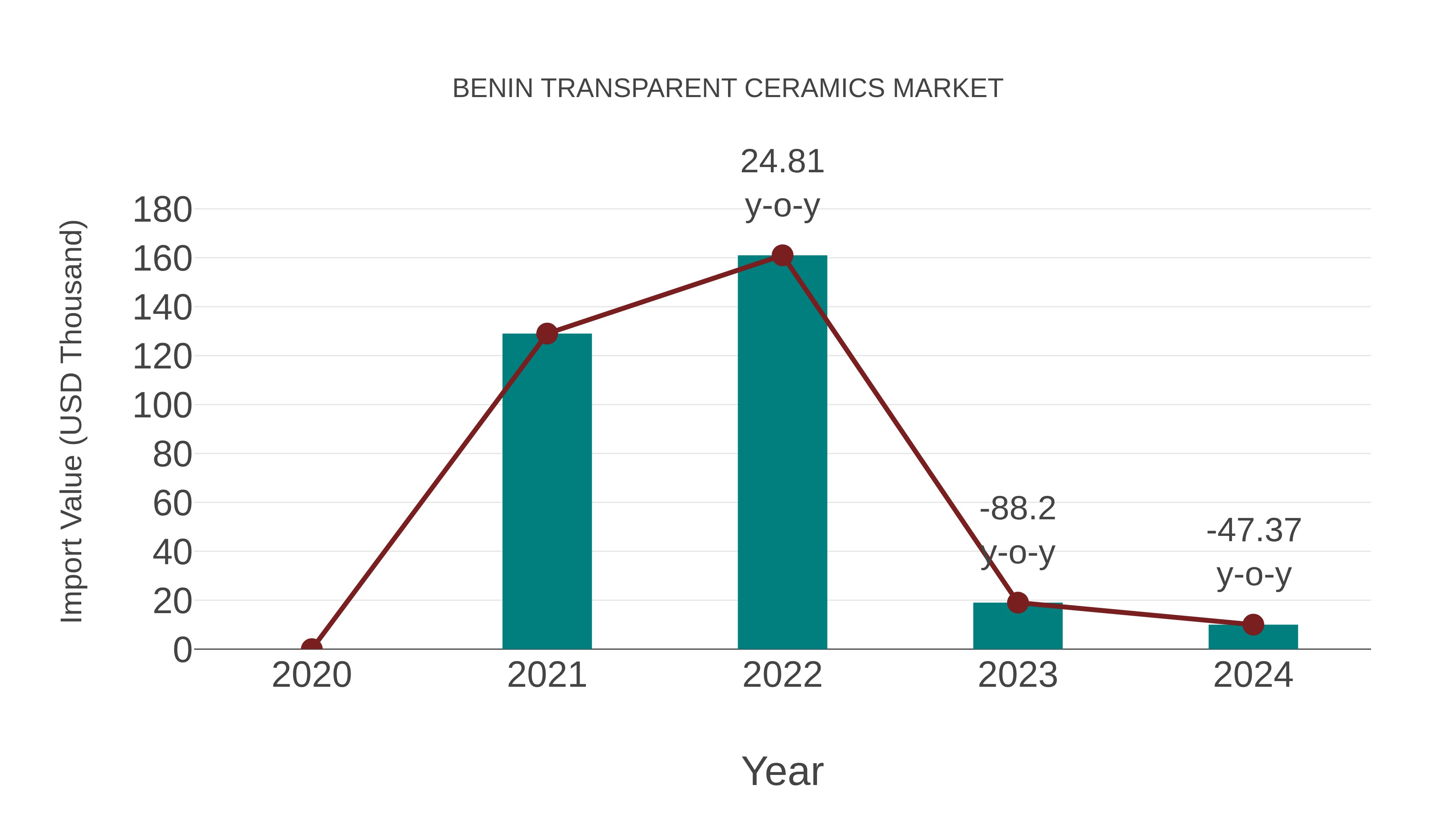  Benin Transparent Ceramics Market: Import Trend Analysis