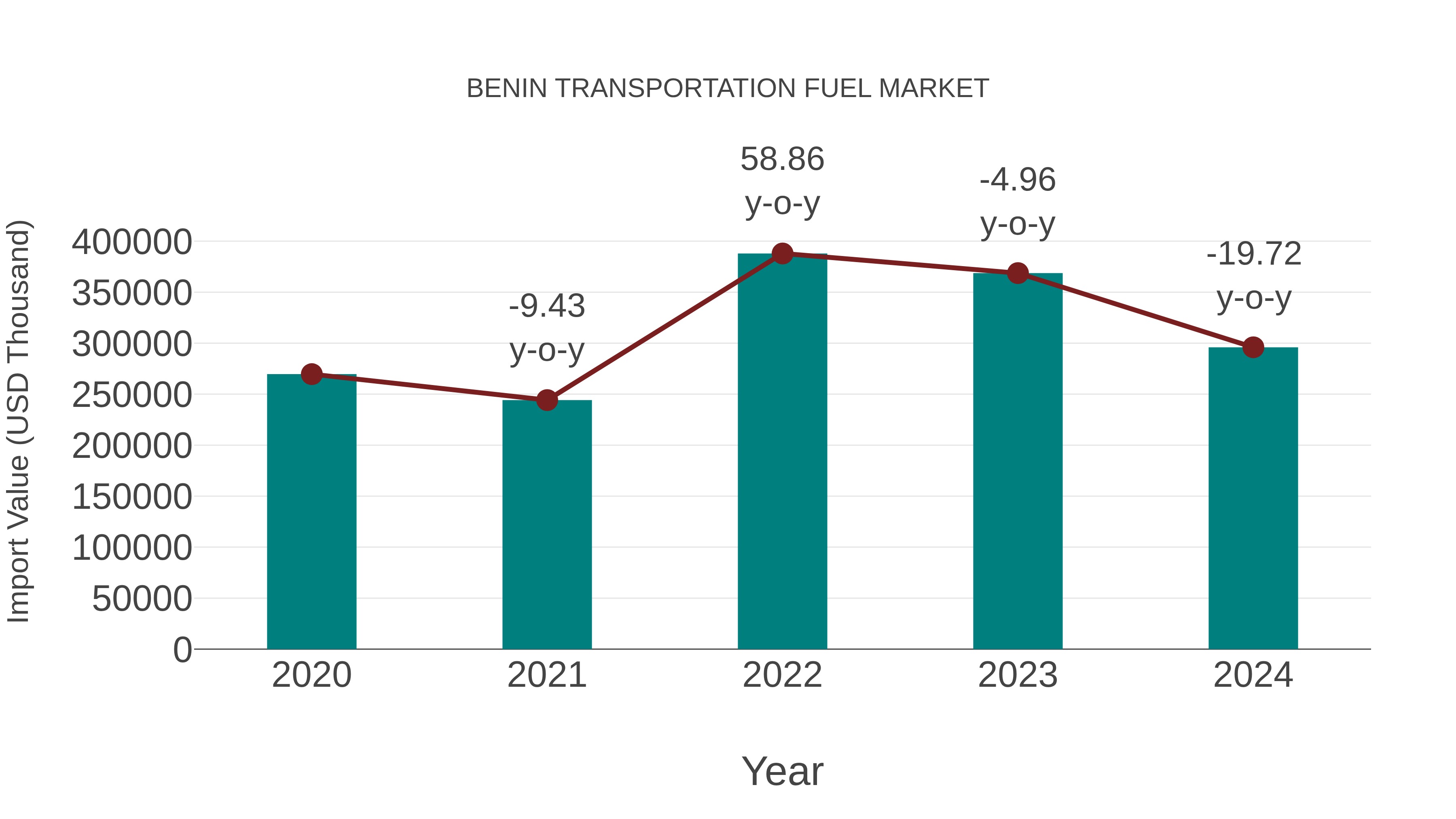Benin Transportation Fuel Market: Import Trend Analysis