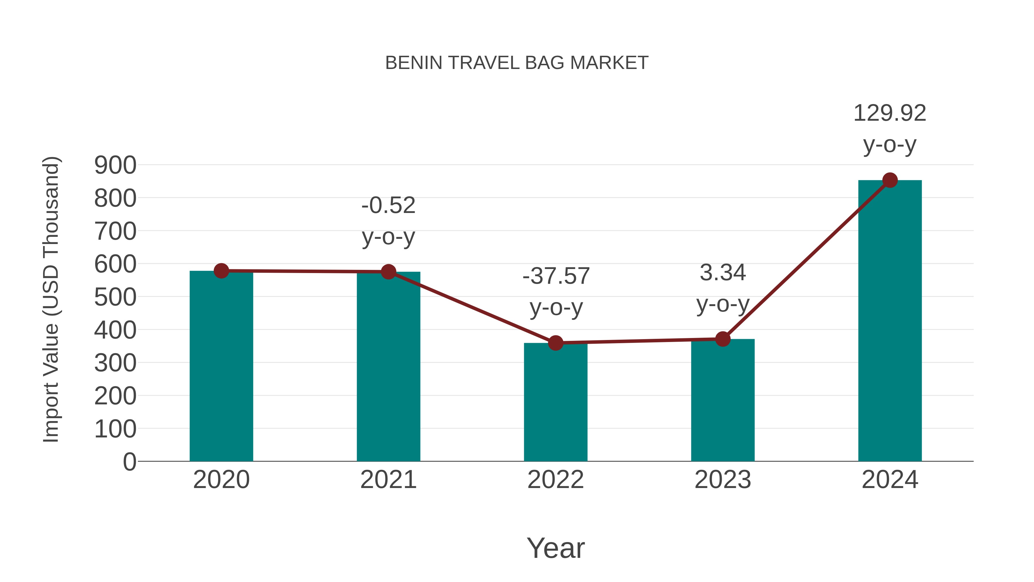  Benin Travel Bag Market: Import Trend Analysis