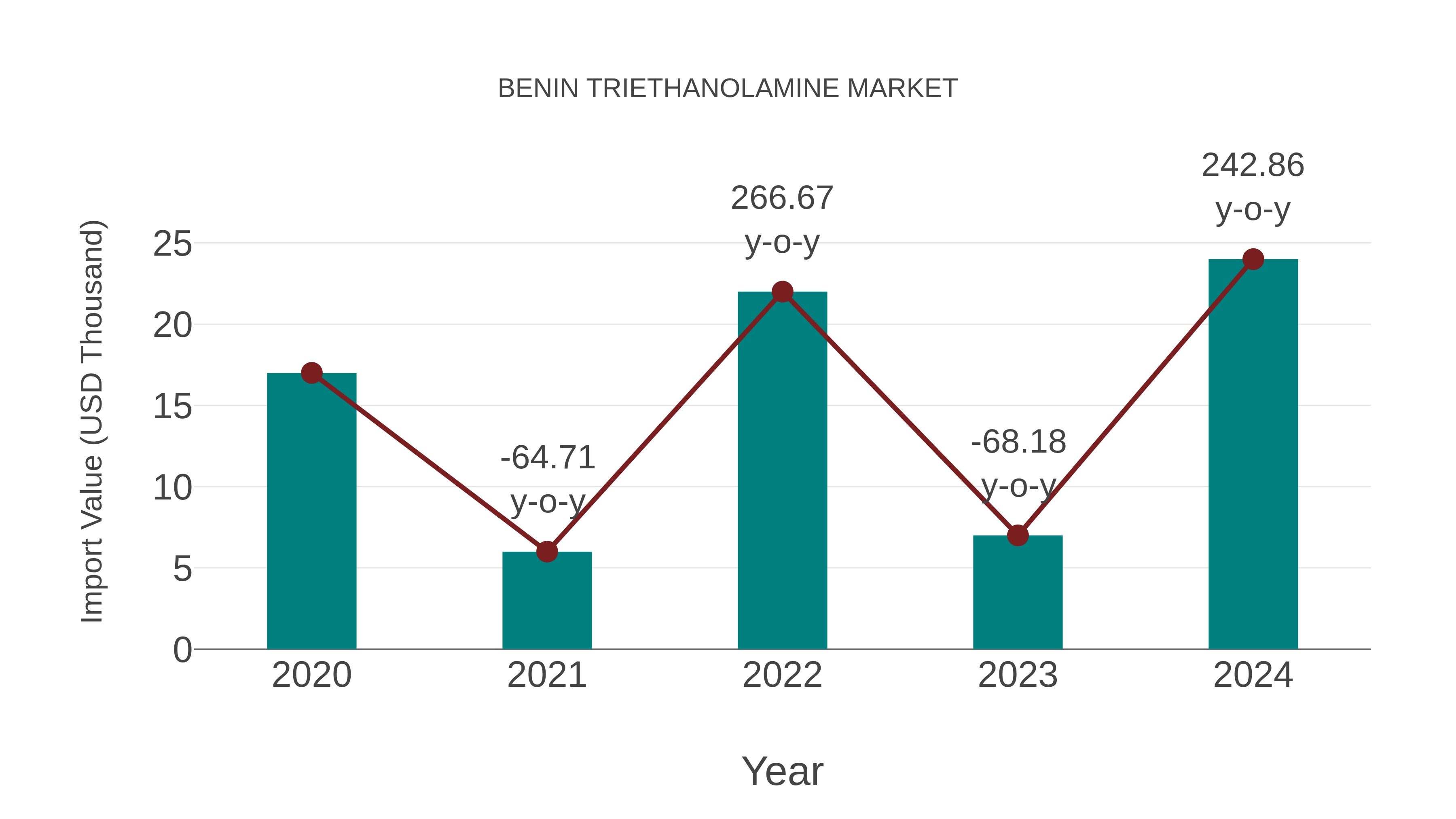 Benin Triethanolamine Market: Import Trend Analysis