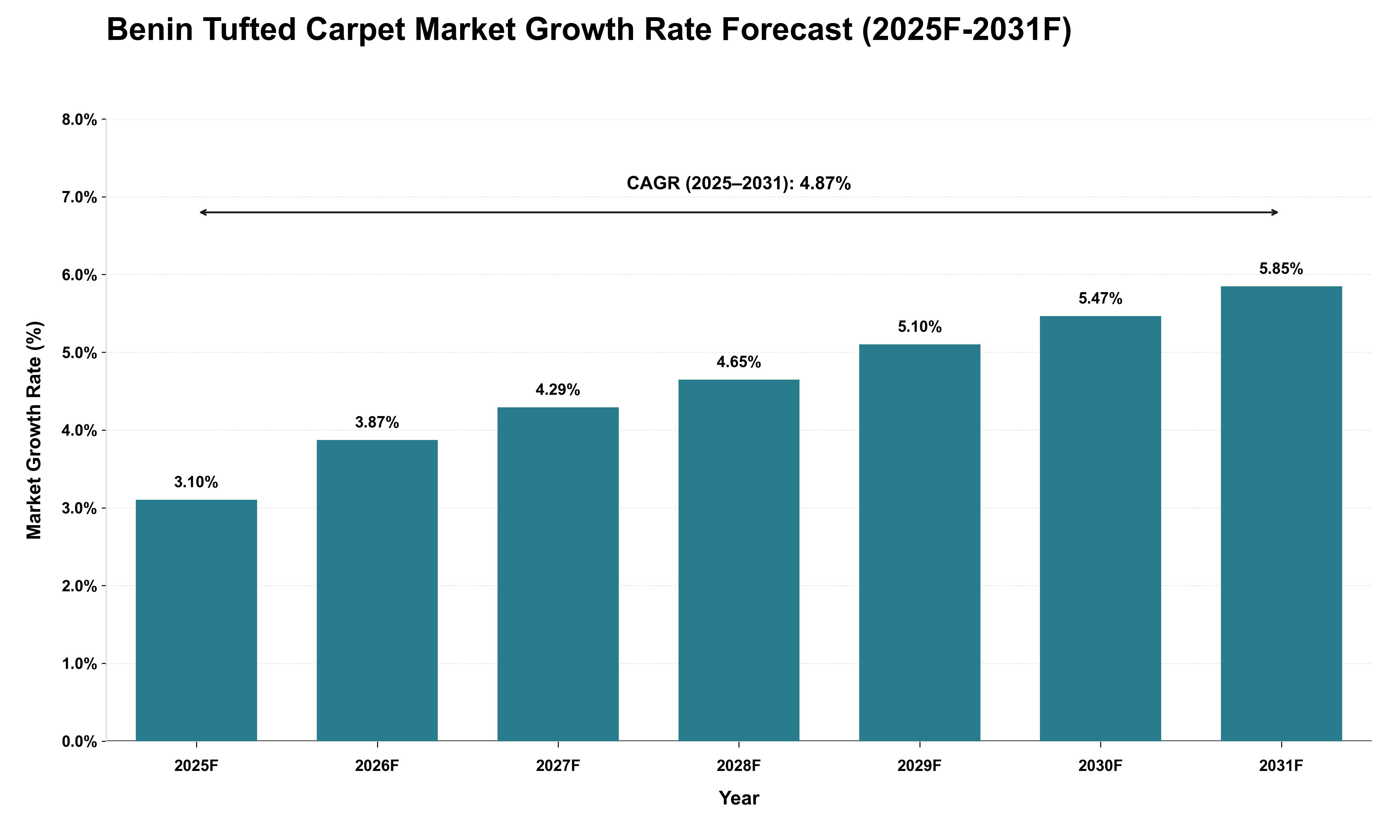 Benin Tufted Carpet Market Growth Rate Analysis (2025 - 2031)