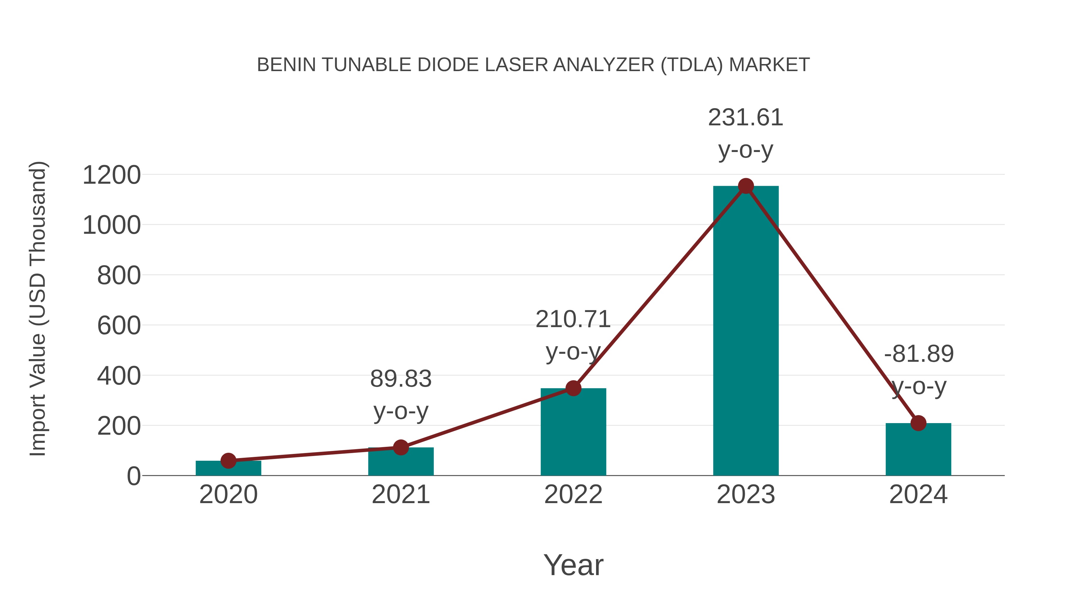 Benin Tunable Diode Laser Analyzer (Tdla) Market: Import Trend Analysis