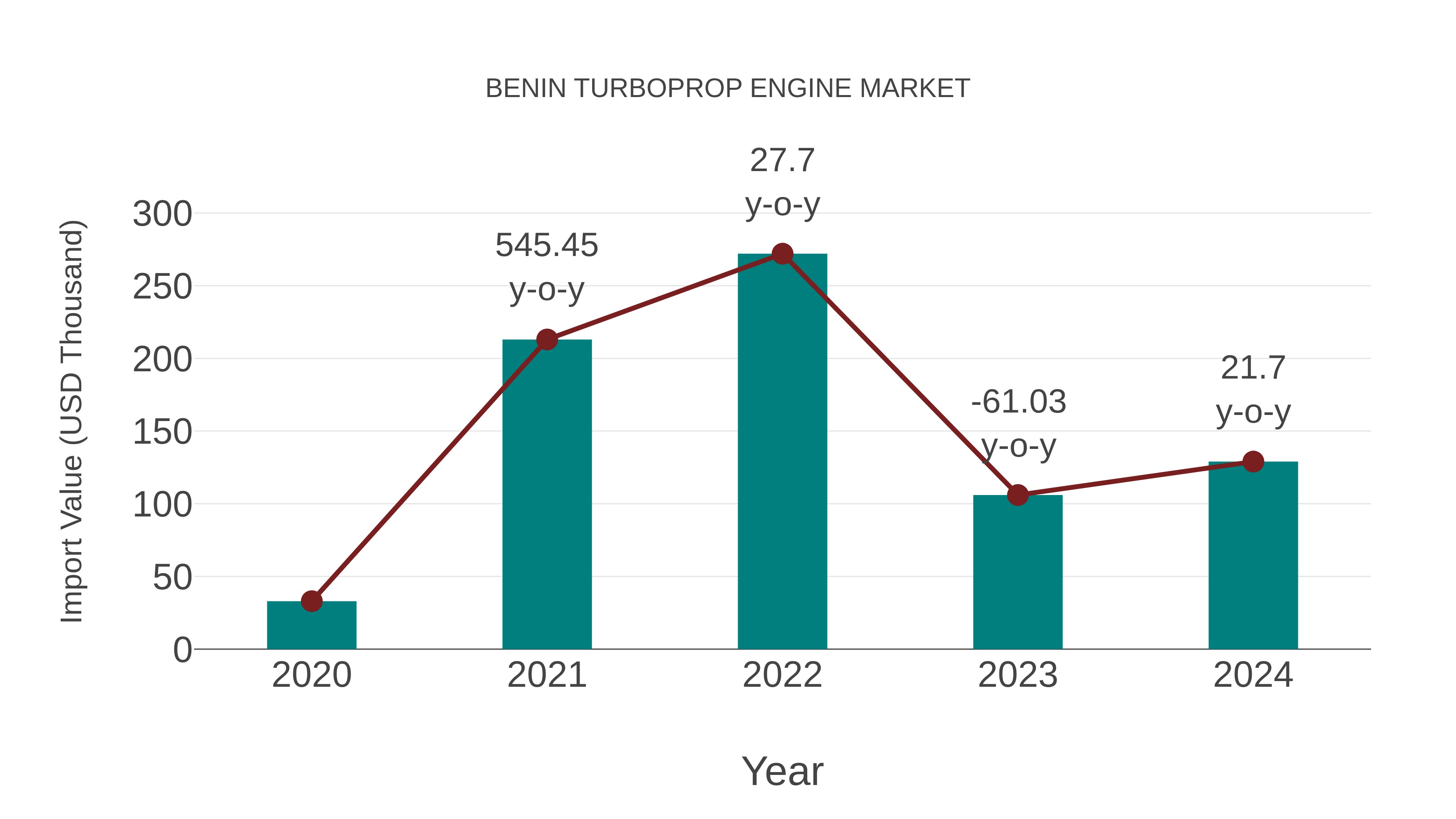  Benin Turboprop Engine Market: Import Trend Analysis