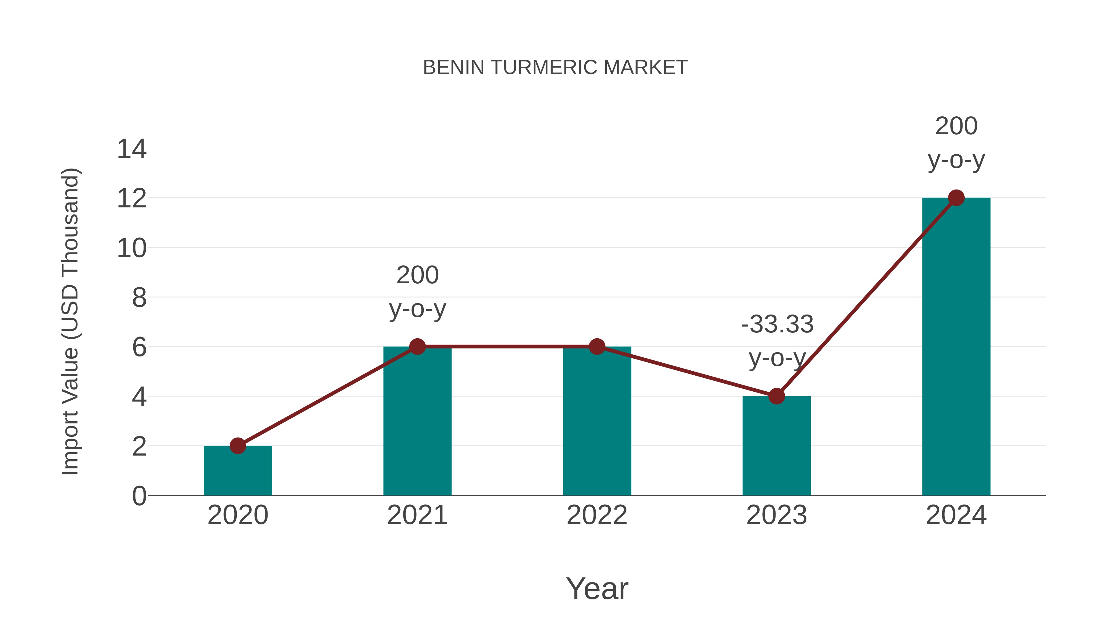  Benin Turmeric Market: Import Trend Analysis