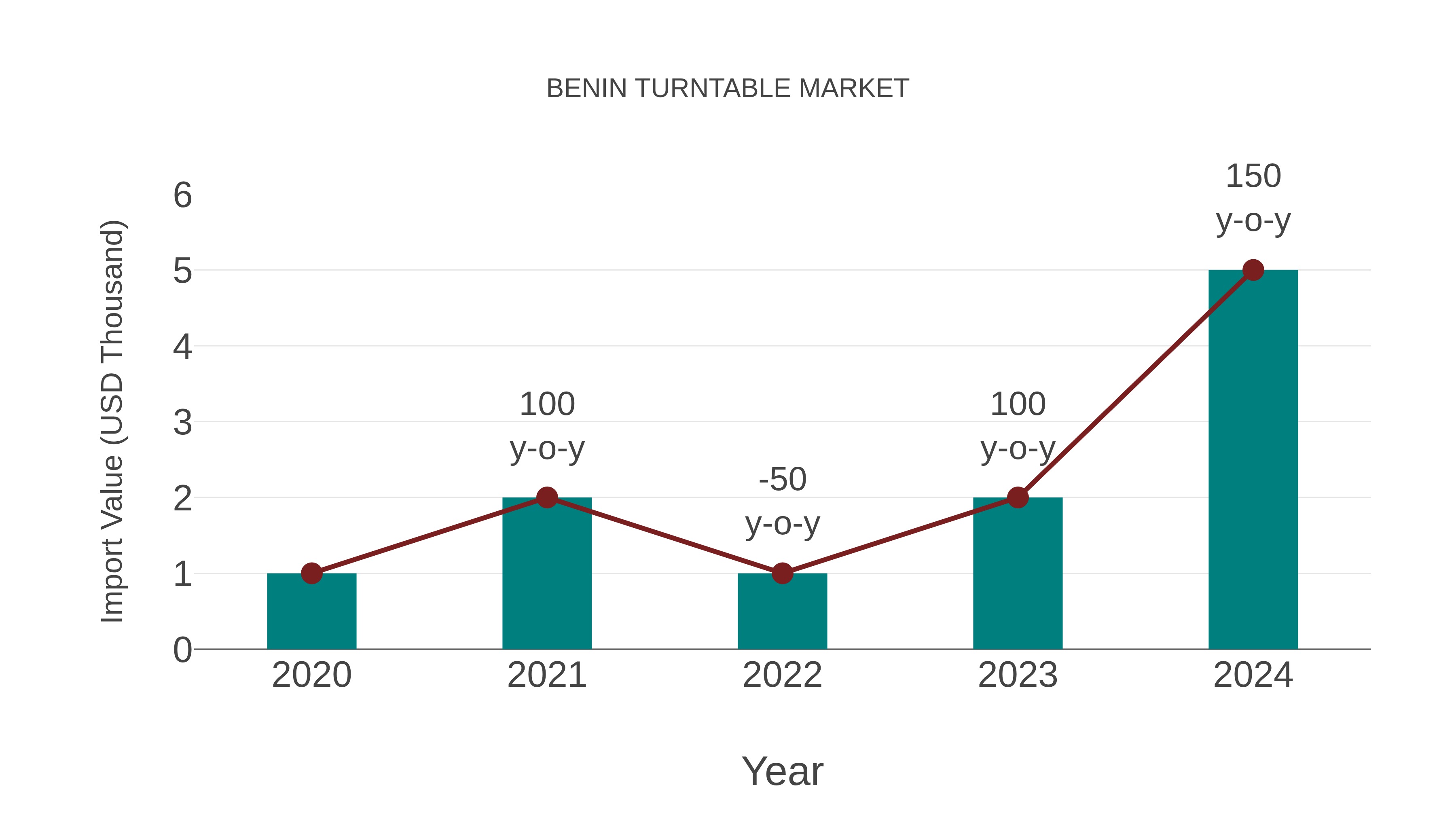  Benin Turntable Market: Import Trend Analysis