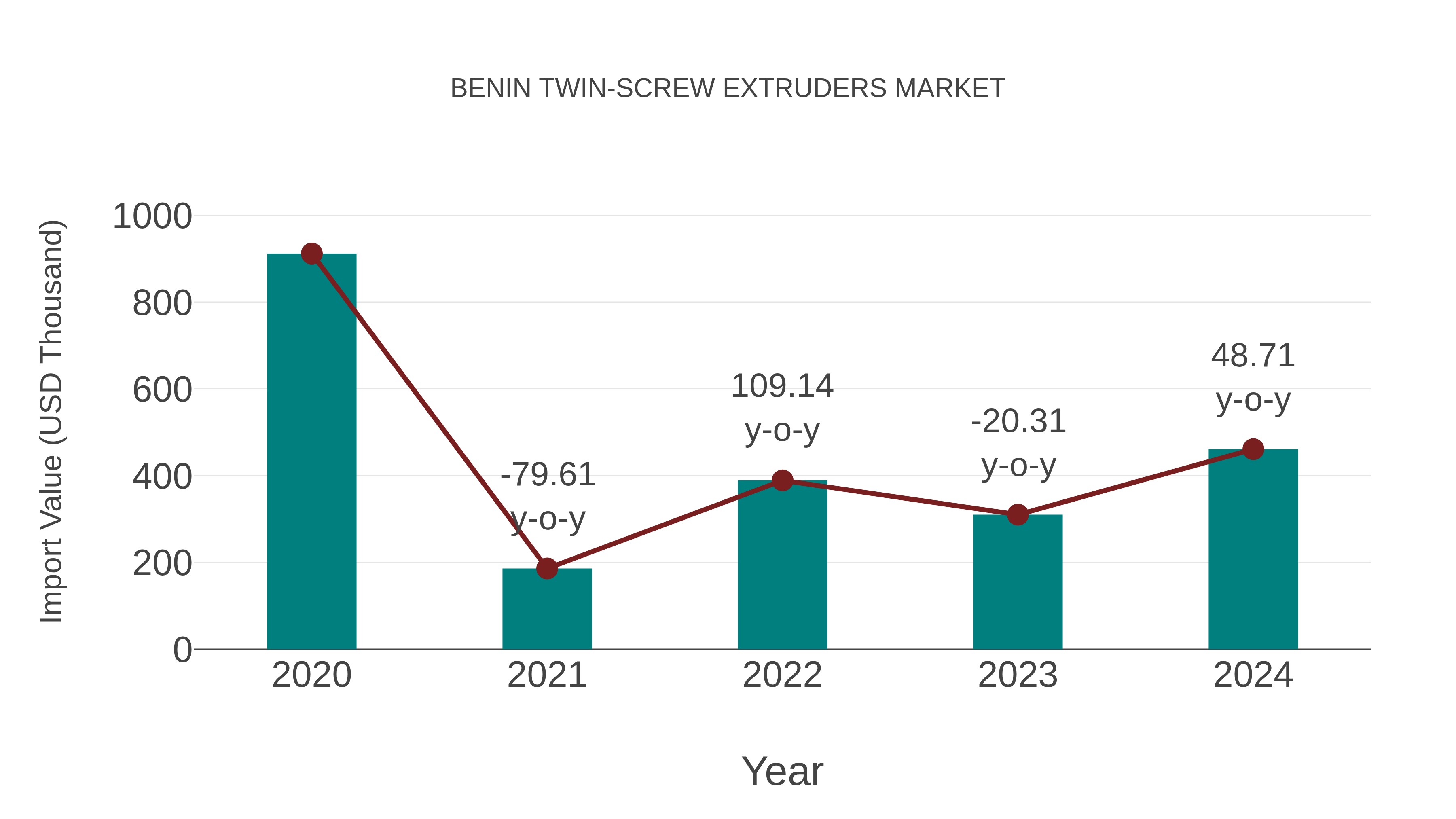 Benin Twin-screw Extruders Market: Import Trend Analysis