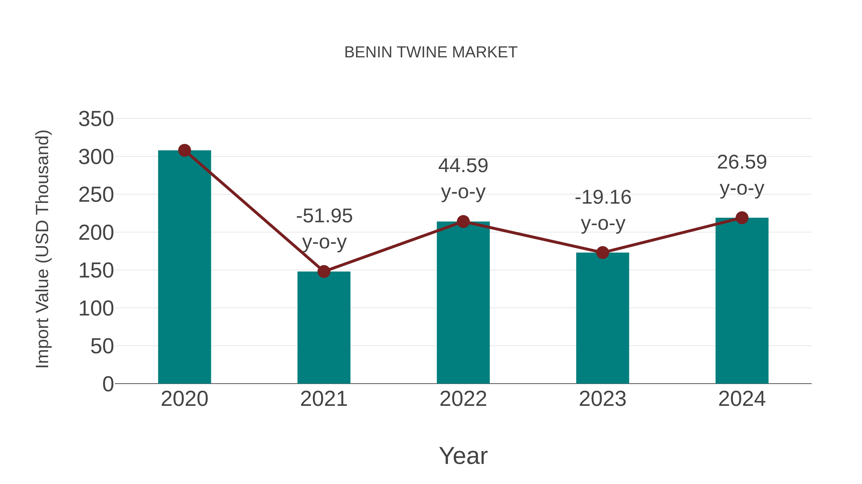  Benin Twine Market: Import Trend Analysis
