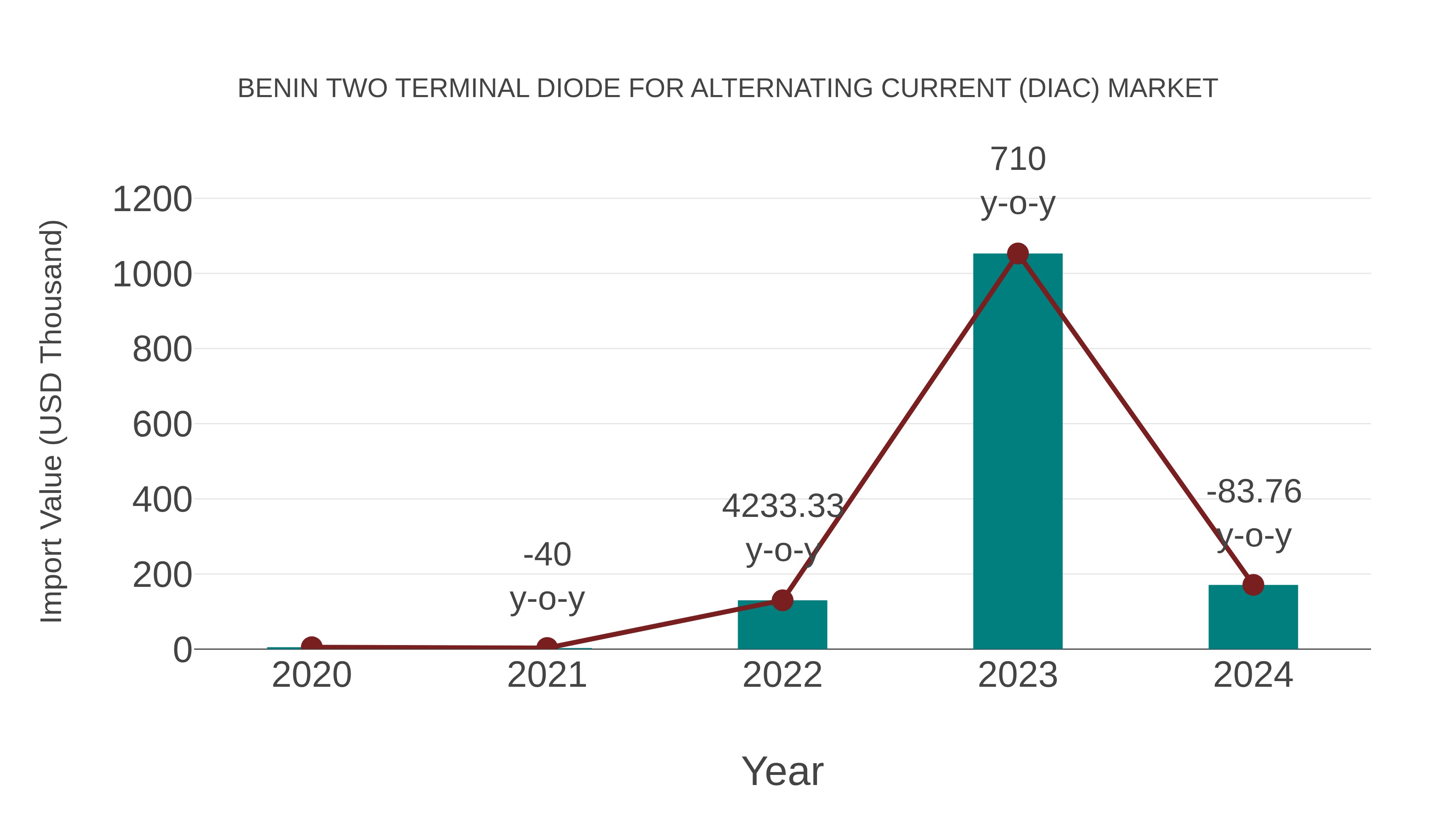 Benin Two Terminal Diode for Alternating Current (Diac) Market: Import Trend Analysis