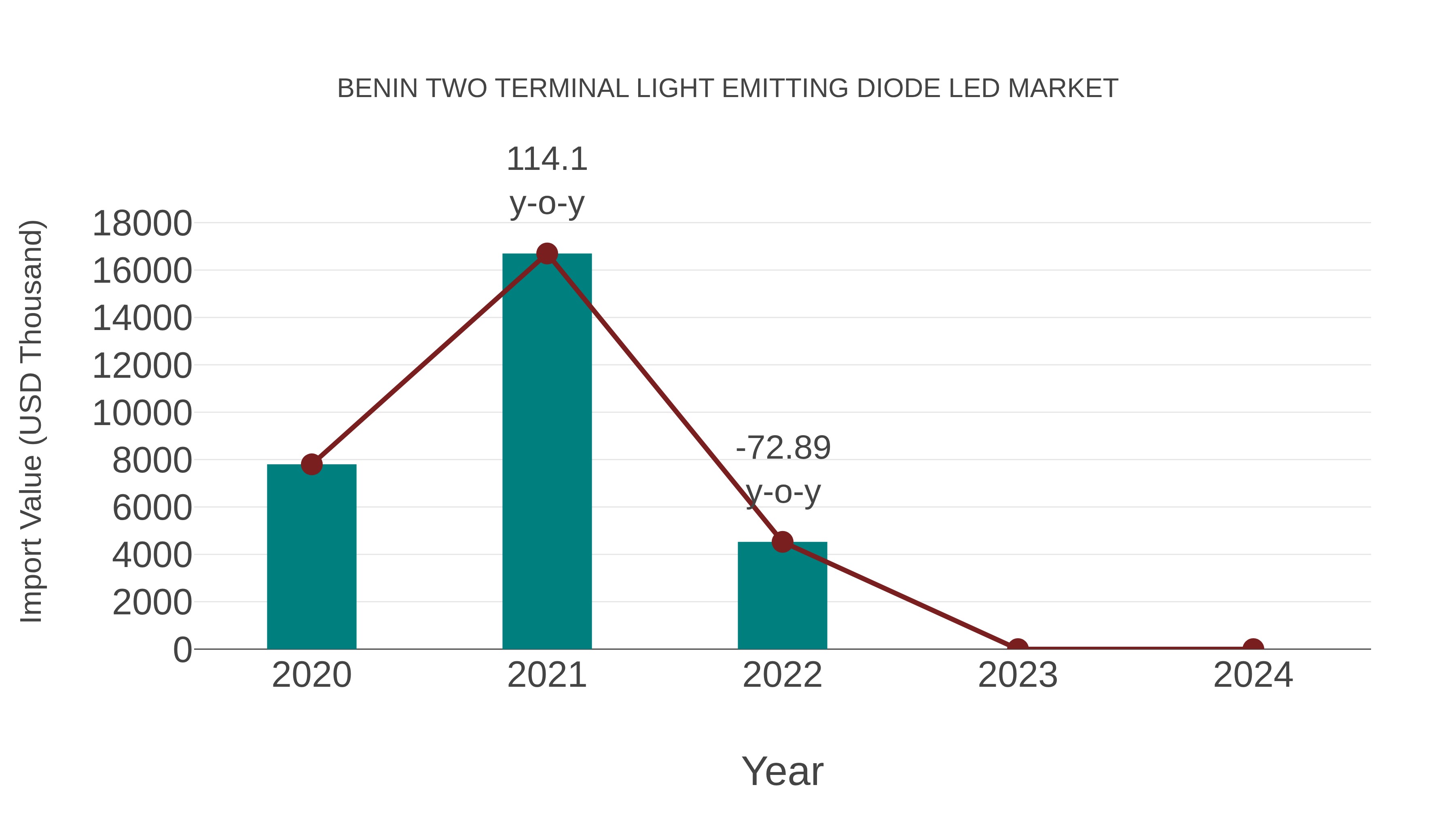 Benin Two Terminal Light Emitting Diode Led Market: Import Trend Analysis