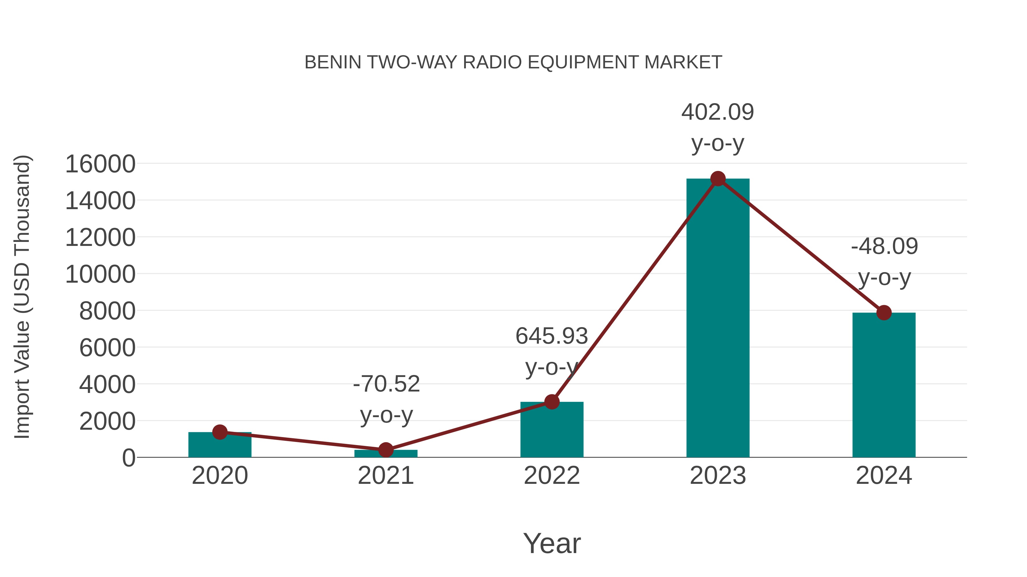  Benin Two-way Radio Equipment Market: Import Trend Analysis