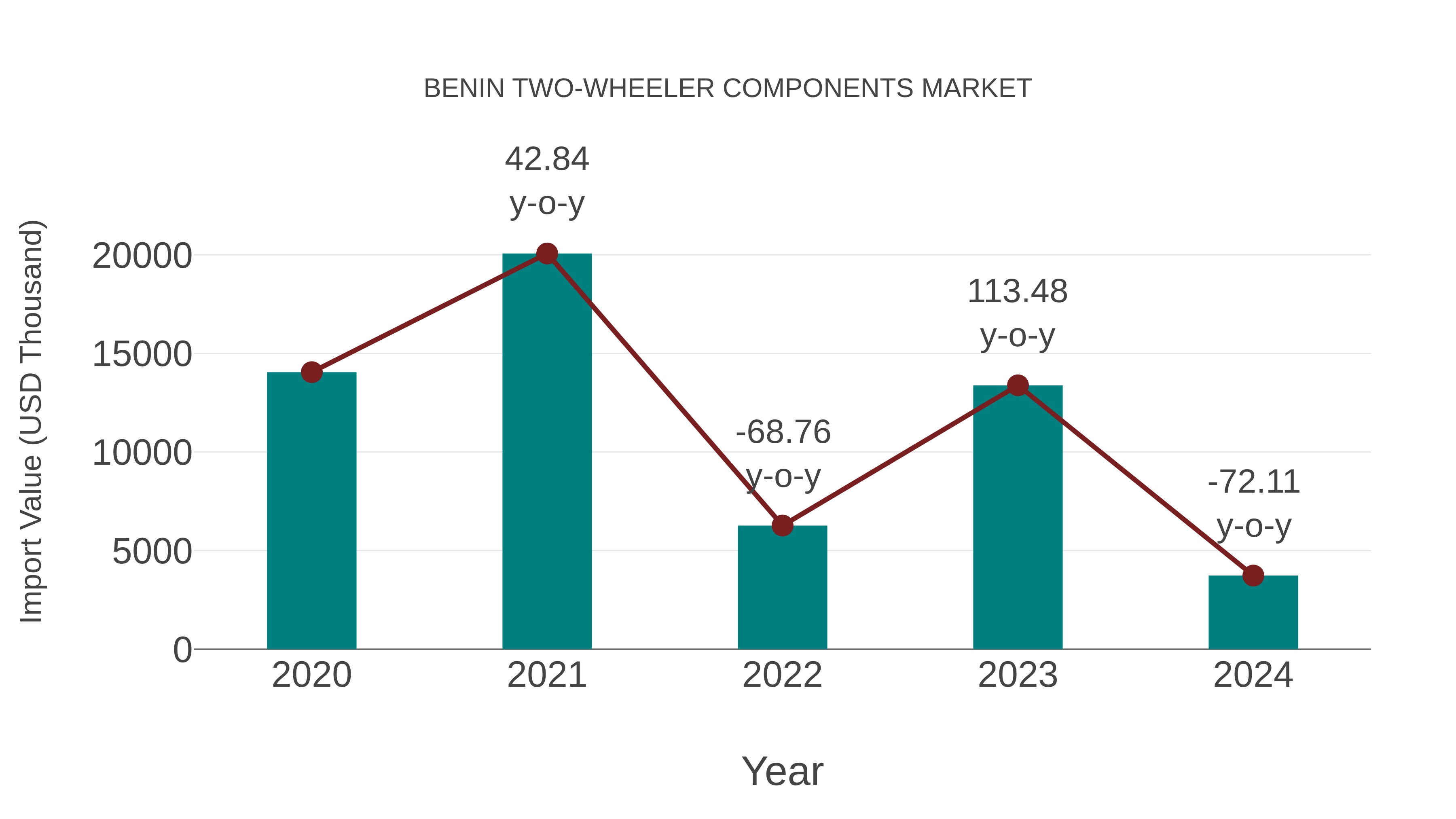 Benin Two-wheeler Components Market: Import Trend Analysis