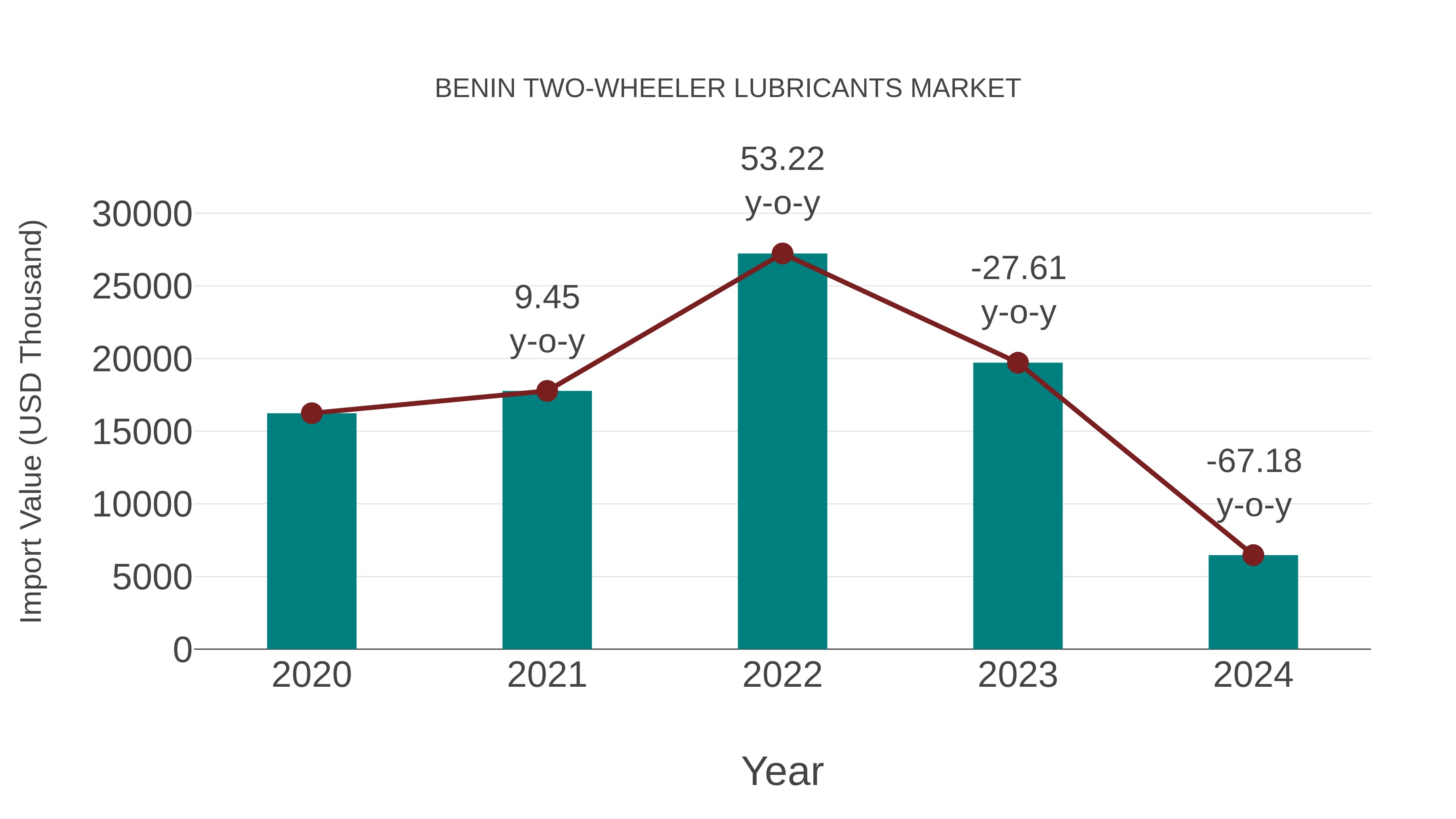  Benin Two-wheeler Lubricants Market: Import Trend Analysis