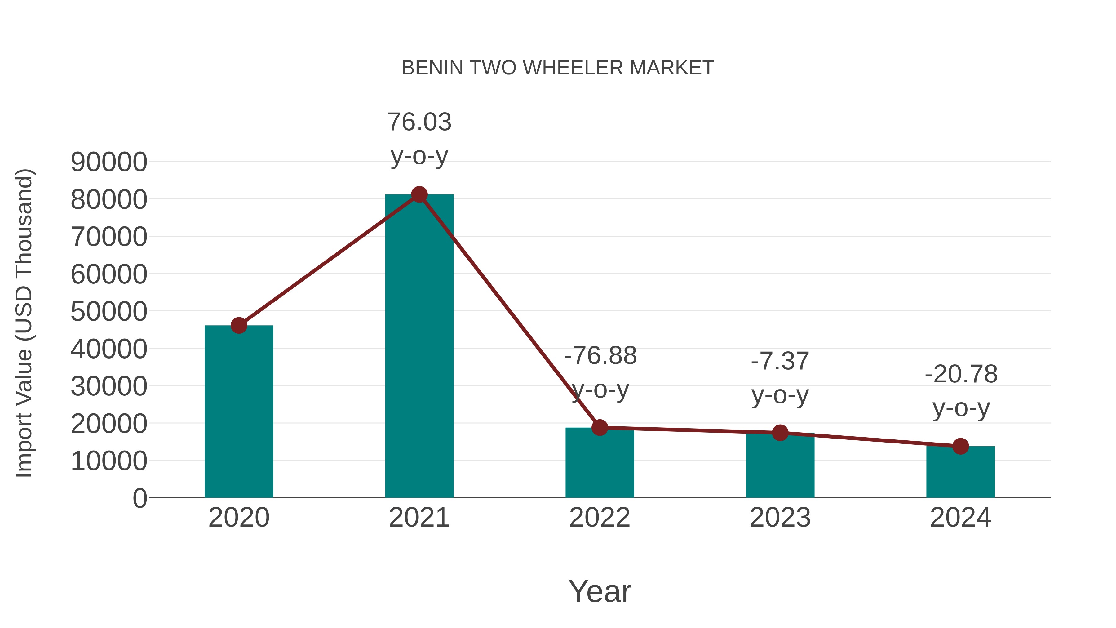  Benin Two Wheeler Market: Import Trend Analysis