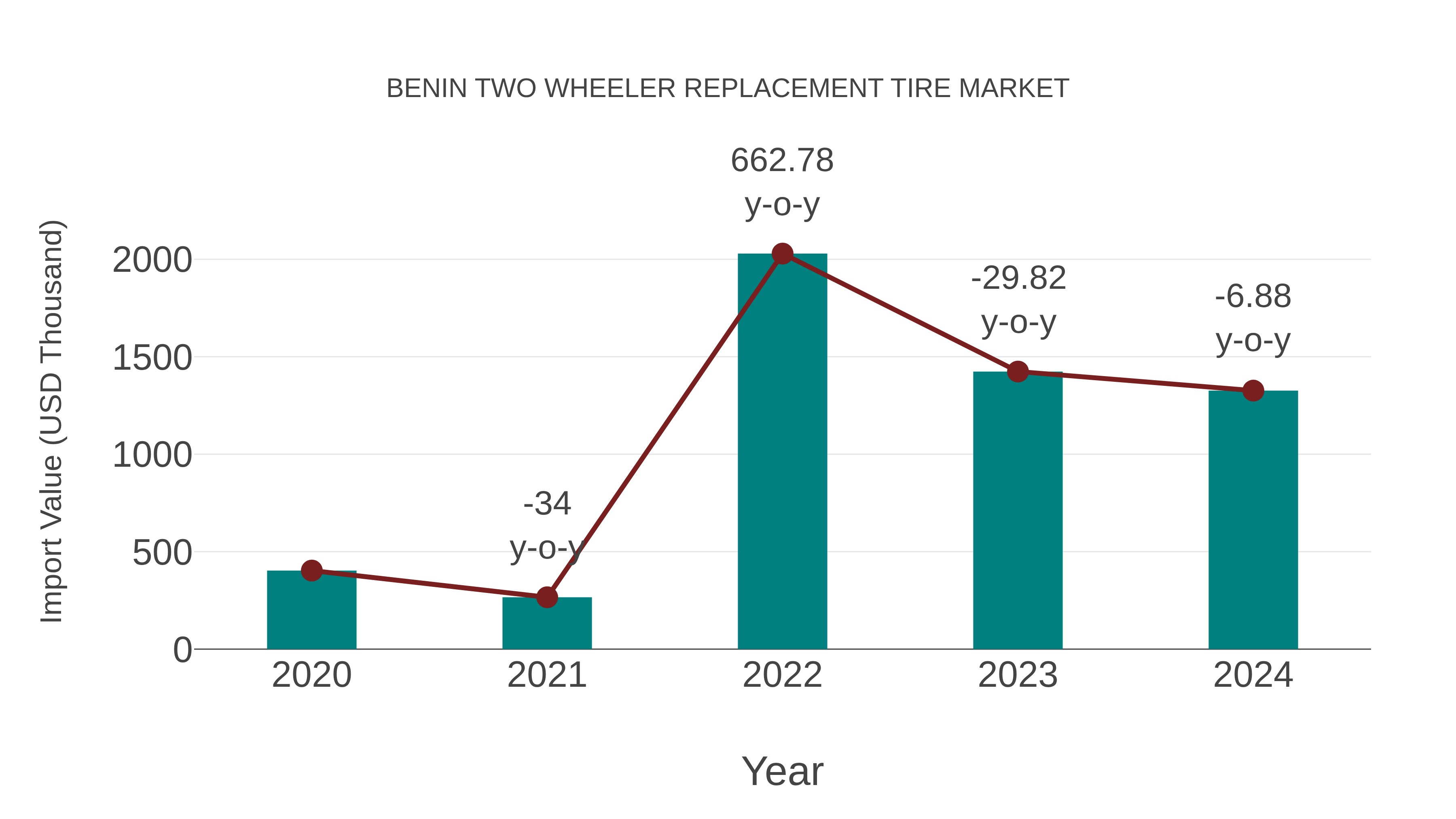  Benin Two Wheeler Replacement Tire Market: Import Trend Analysis