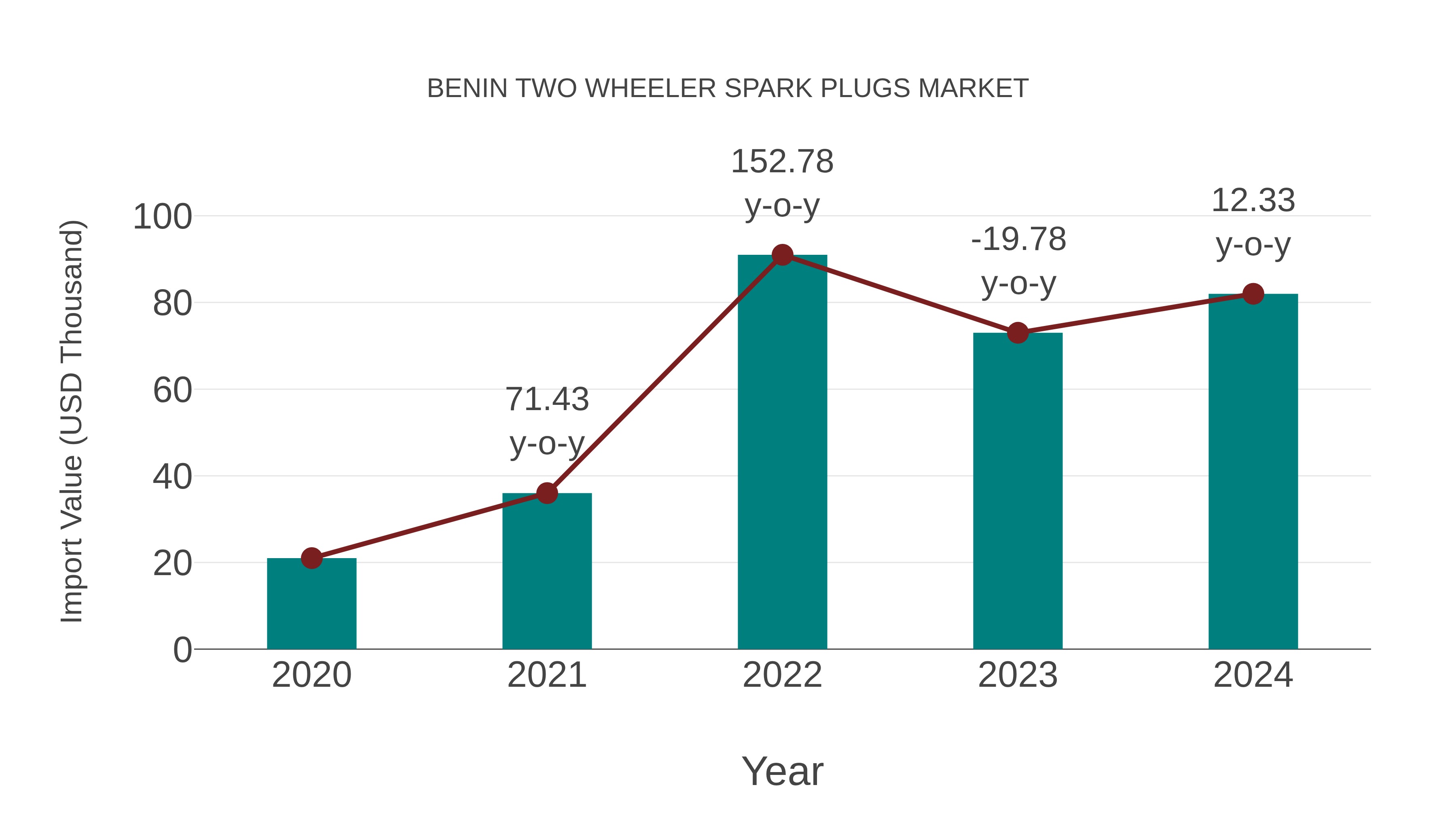  Benin Two Wheeler Spark Plugs Market: Import Trend Analysis