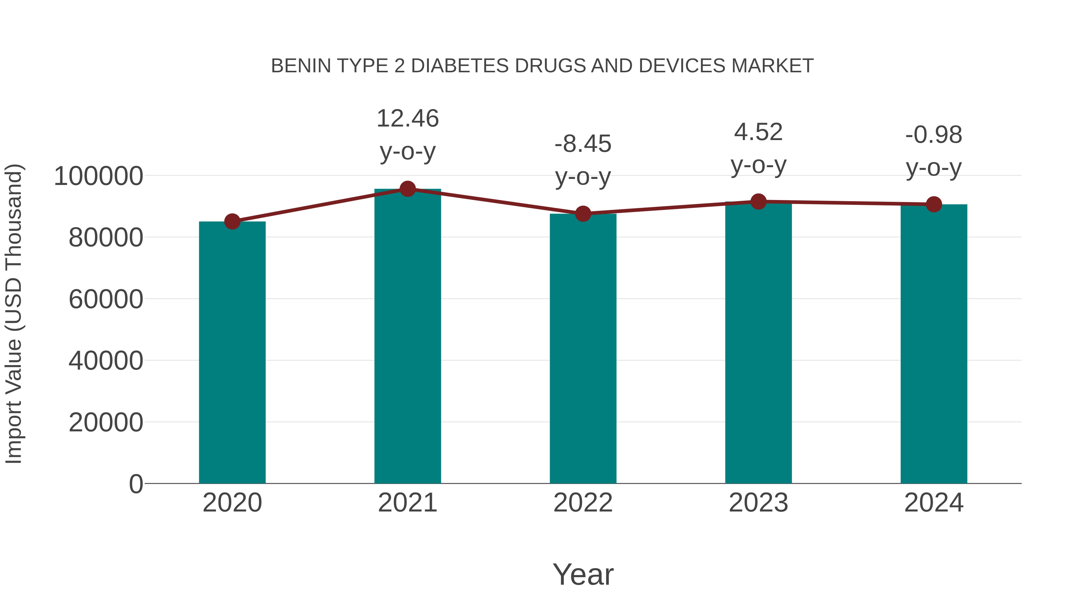 Benin Type 2 Diabetes Drugs and Devices Market: Import Trend Analysis