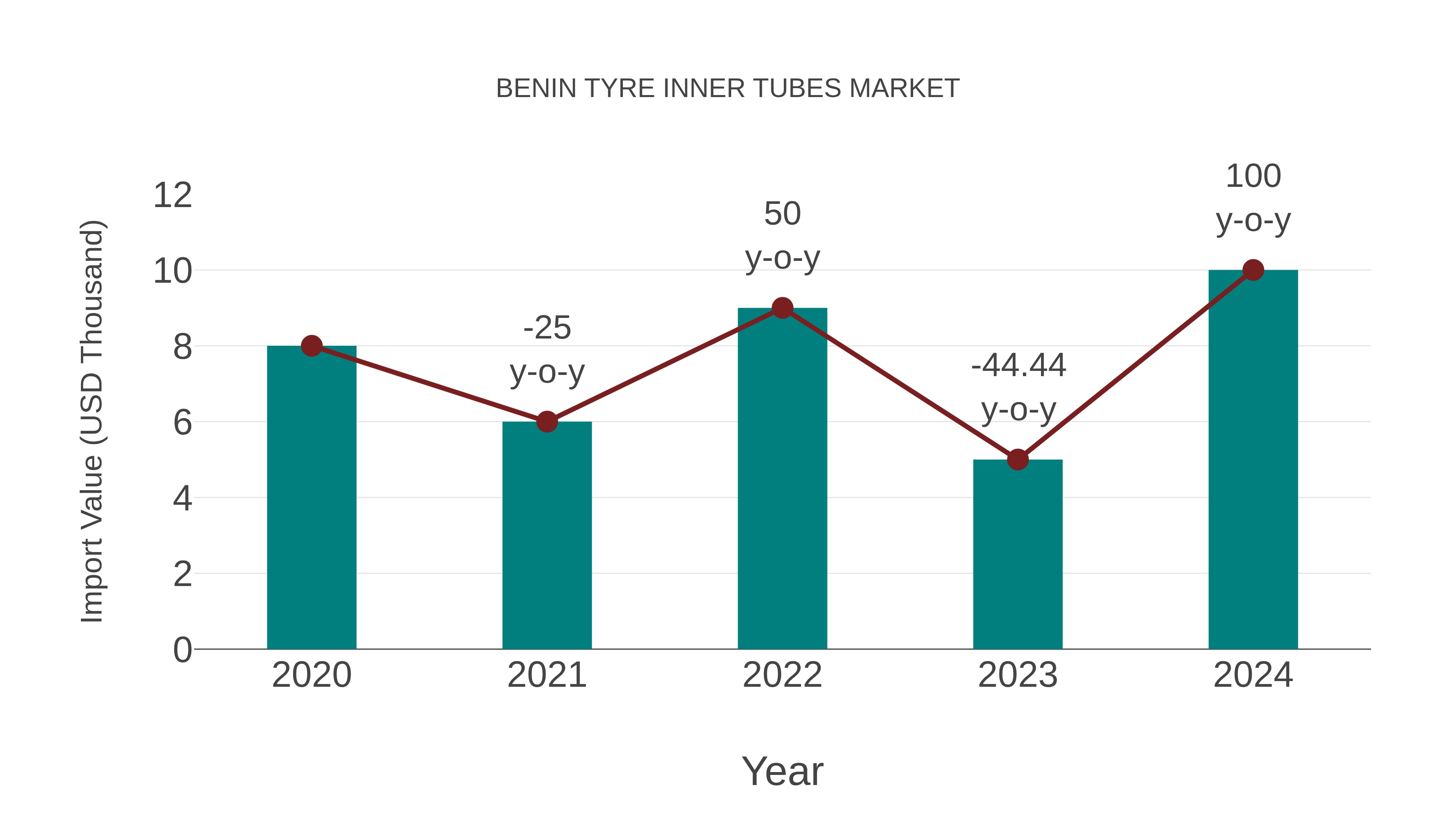 Benin Tyre Inner Tubes Market: Import Trend Analysis