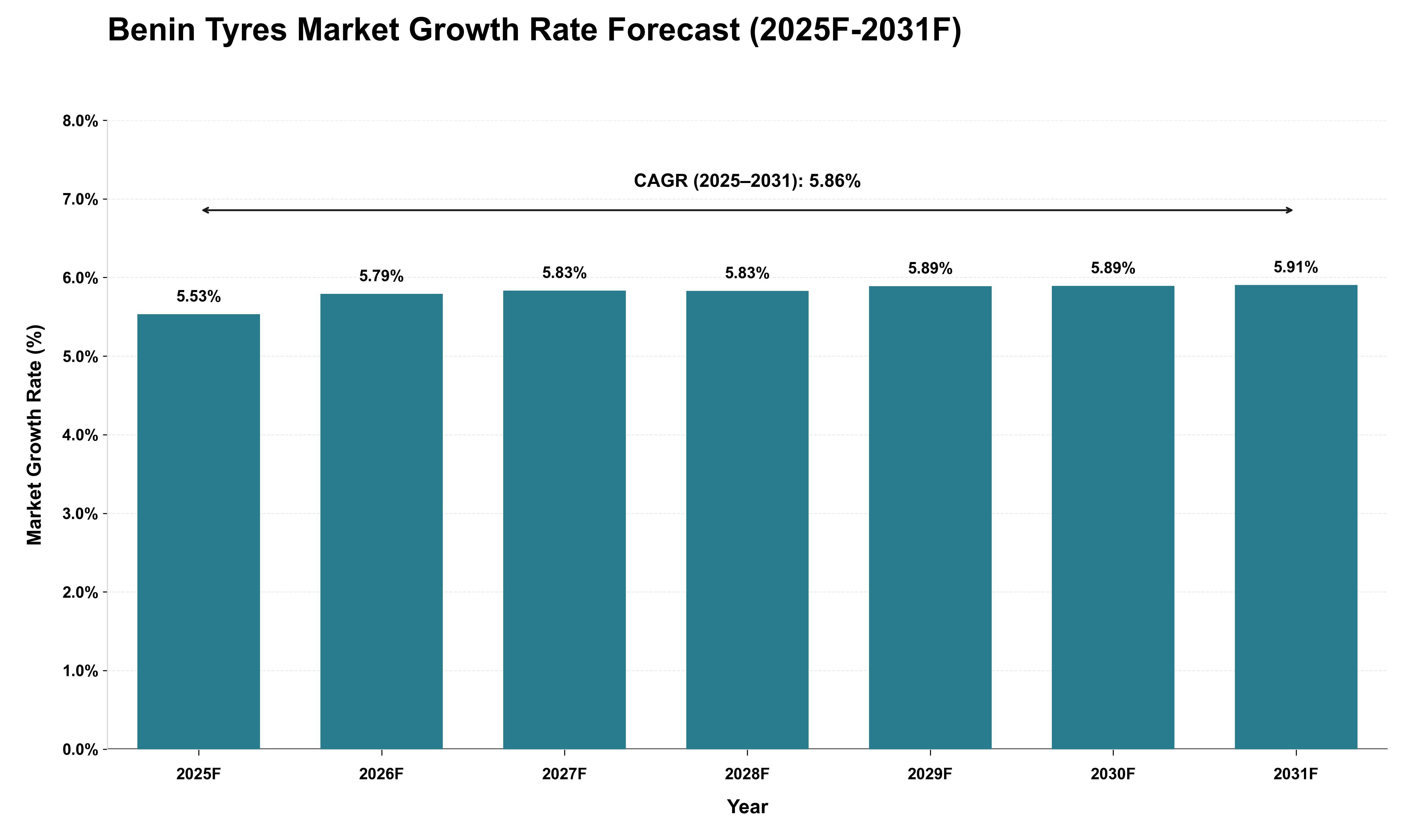 Benin Tyres Market Growth Rate Analysis (2025 - 2031)